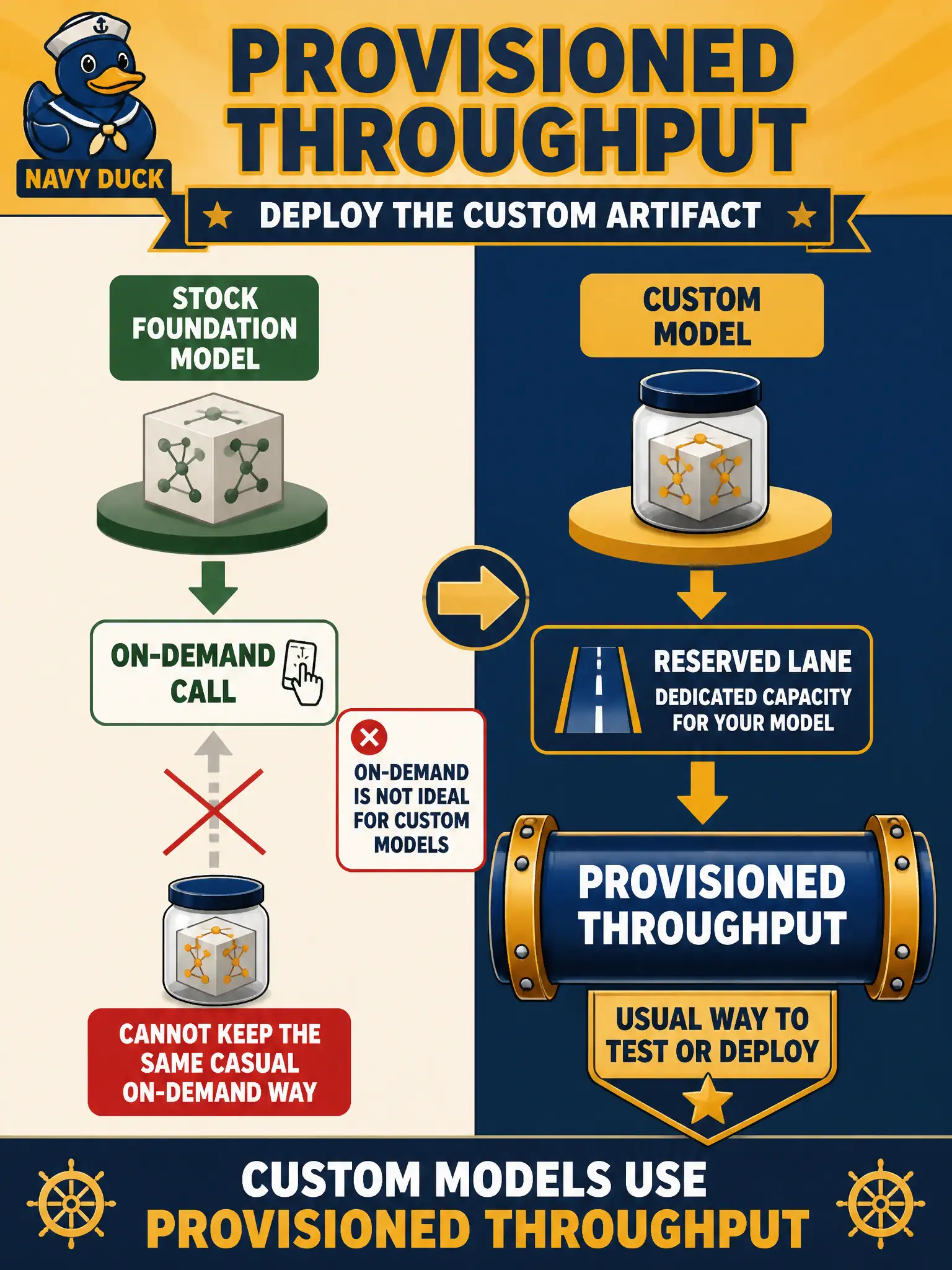 To Create an exciting colorful infographic that explains the concepts in the question: Question: After customization, the same meadery cannot keep invoking the custom artifact the same casual on-demand way they call a stock foundation model. What is the usual way to test or deploy that custom model? Correct Answer: Provisioned throughput. Put EVERY visible label in double quotes. No people. No A/B/C/D letters. In one of the four corners put a little "Navy Duck".