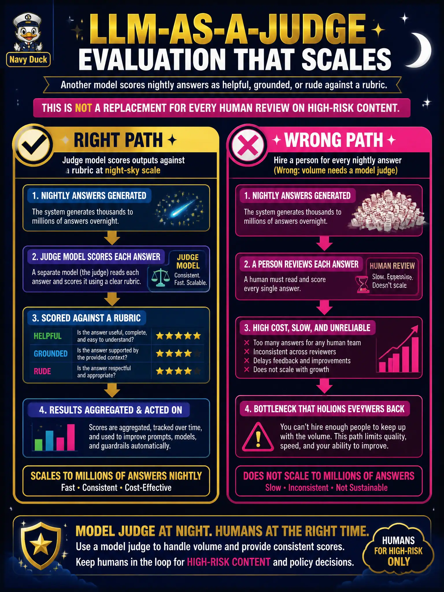 To Create an exciting colorful infographic that explains the concepts in the question: Question: A county night-sky preserve has thousands of nightly answers and cannot hire a person for each one. Another model scores helpful, grounded, or rude against a rubric. Which evaluation pattern is that? Correct Answer: LLM-as-a-judge: a model scores another model’s outputs, not a replacement for every human review on high-risk content. Put EVERY visible label in double quotes. No people. No A/B/C/D letters. In one of the four corners put a little "Navy Duck".