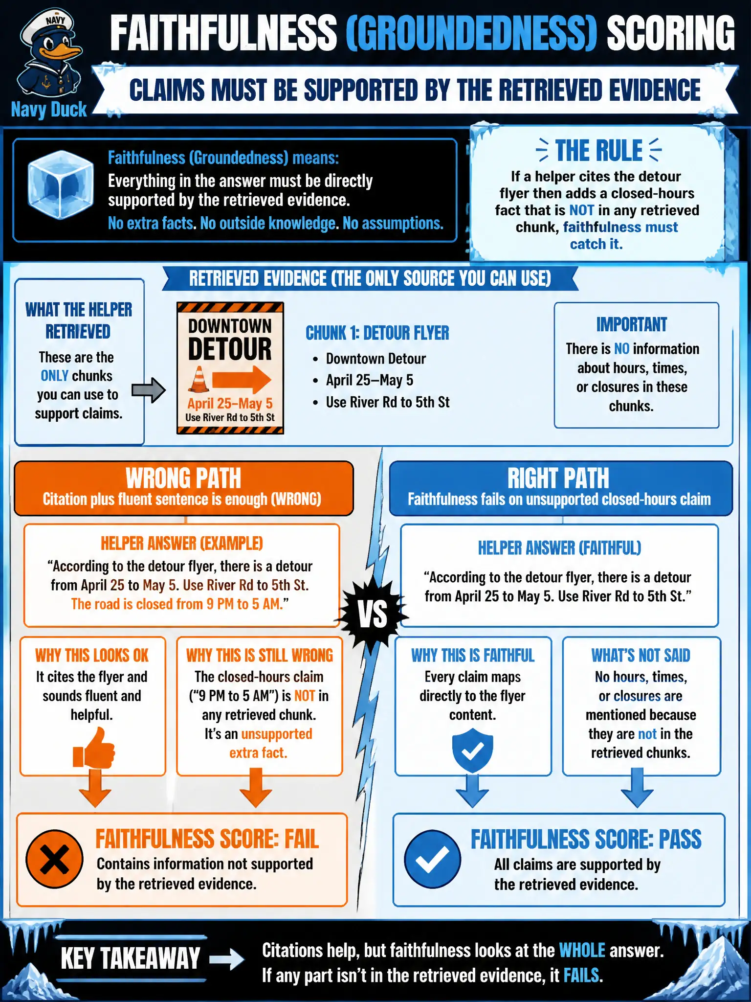 To Create an exciting colorful infographic that explains the concepts in the question: Question: The same viaduct helper cites the detour flyer but then adds a closed-hours fact that is not in any retrieved chunk. Which score should catch that? Correct Answer: Faithfulness or groundedness: claims must be supported by the retrieved evidence. Put EVERY visible label in double quotes. No people. No A/B/C/D letters. In one of the four corners put a little "Navy Duck".