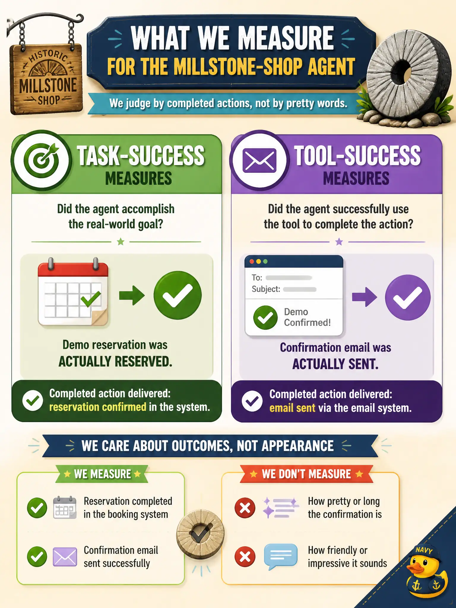 To Create an exciting colorful infographic that explains the concepts in the question: Question: A historic millstone-shop agent is judged on whether it actually reserved the demo and sent the email, not on how pretty the confirmation paragraph is. Which measures fit? Correct Answer: Task-success and tool-success measures of completed actions. Put EVERY visible label in double quotes. No people. No A/B/C/D letters. In one of the four corners put a little "Navy Duck".