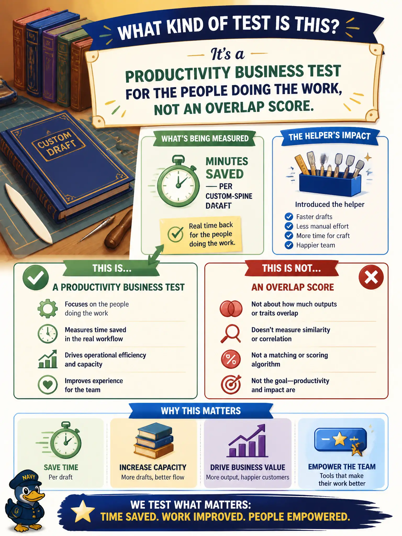 To Create an exciting colorful infographic that explains the concepts in the question: Question: A community bookbindery measures minutes saved per custom-spine draft after introducing the helper. Which kind of test is that? Correct Answer: A productivity business test for the people doing the work, not an overlap score. Put EVERY visible label in double quotes. No people. No A/B/C/D letters. In one of the four corners put a little "Navy Duck".