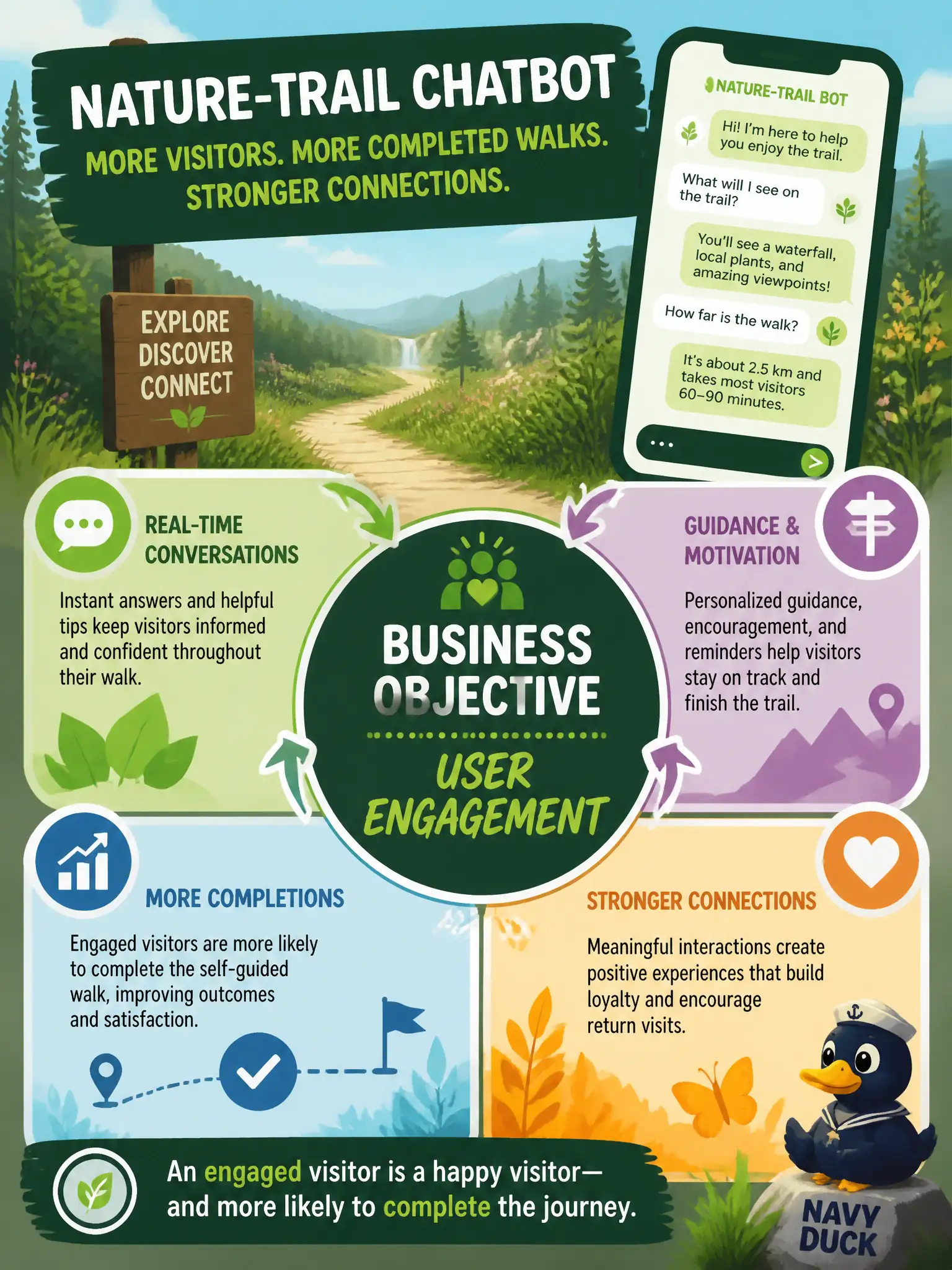 To Create an exciting colorful infographic that explains the concepts in the question: Question: A community nature-trail chatbot is kept because more visitors finish the self-guided walk. Which business objective is justifying the application? Correct Answer: User engagement. Put EVERY visible label in double quotes. No people. No A/B/C/D letters. In one of the four corners put a little "Navy Duck".