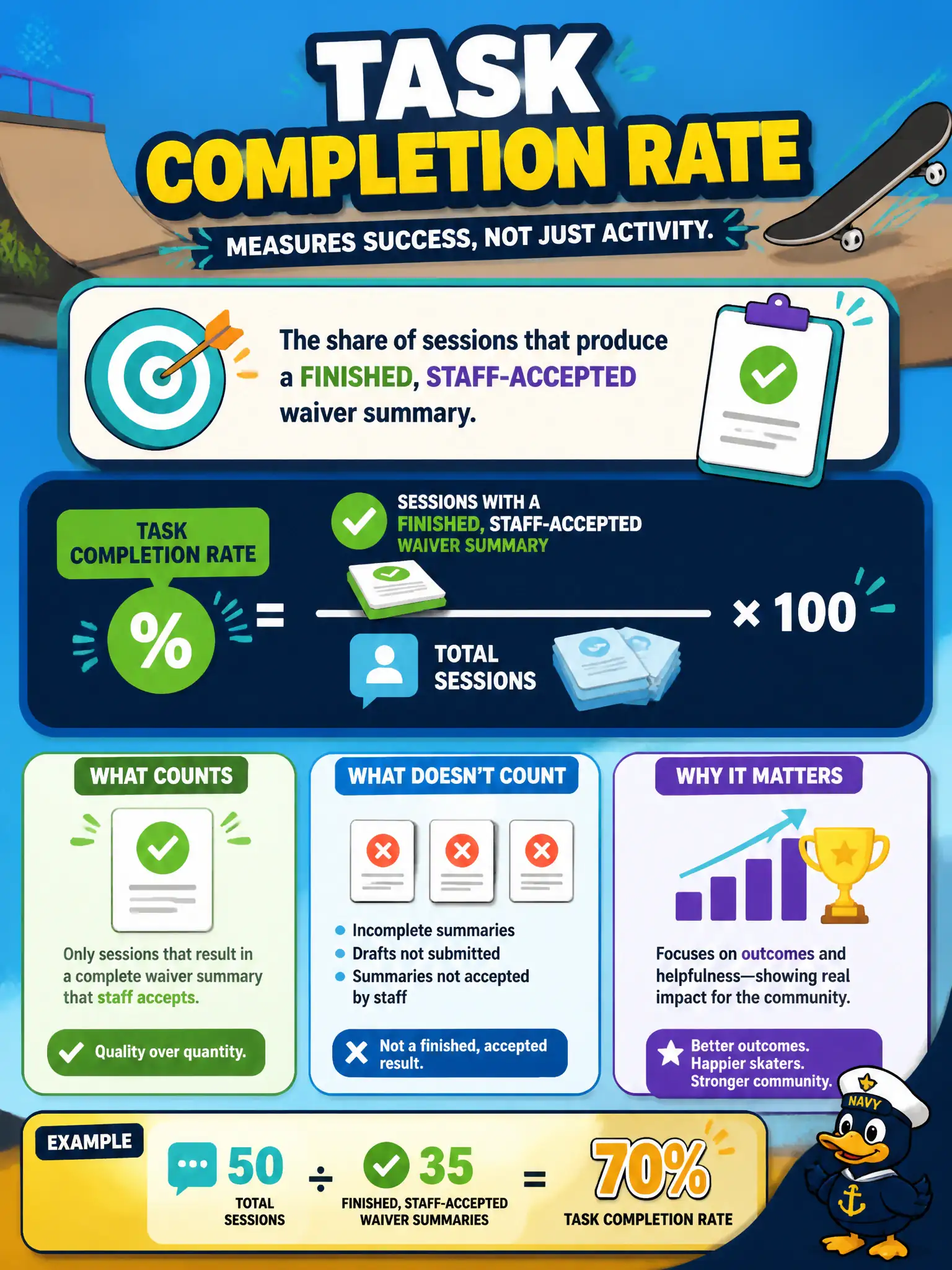 To Create an exciting colorful infographic that explains the concepts in the question: Question: A municipal skate-shed waiver helper is scored on the share of sessions that produce a finished, staff-accepted waiver summary. Which metric is that? Correct Answer: Task completion rate. Put EVERY visible label in double quotes. No people. No A/B/C/D letters. In one of the four corners put a little "Navy Duck".