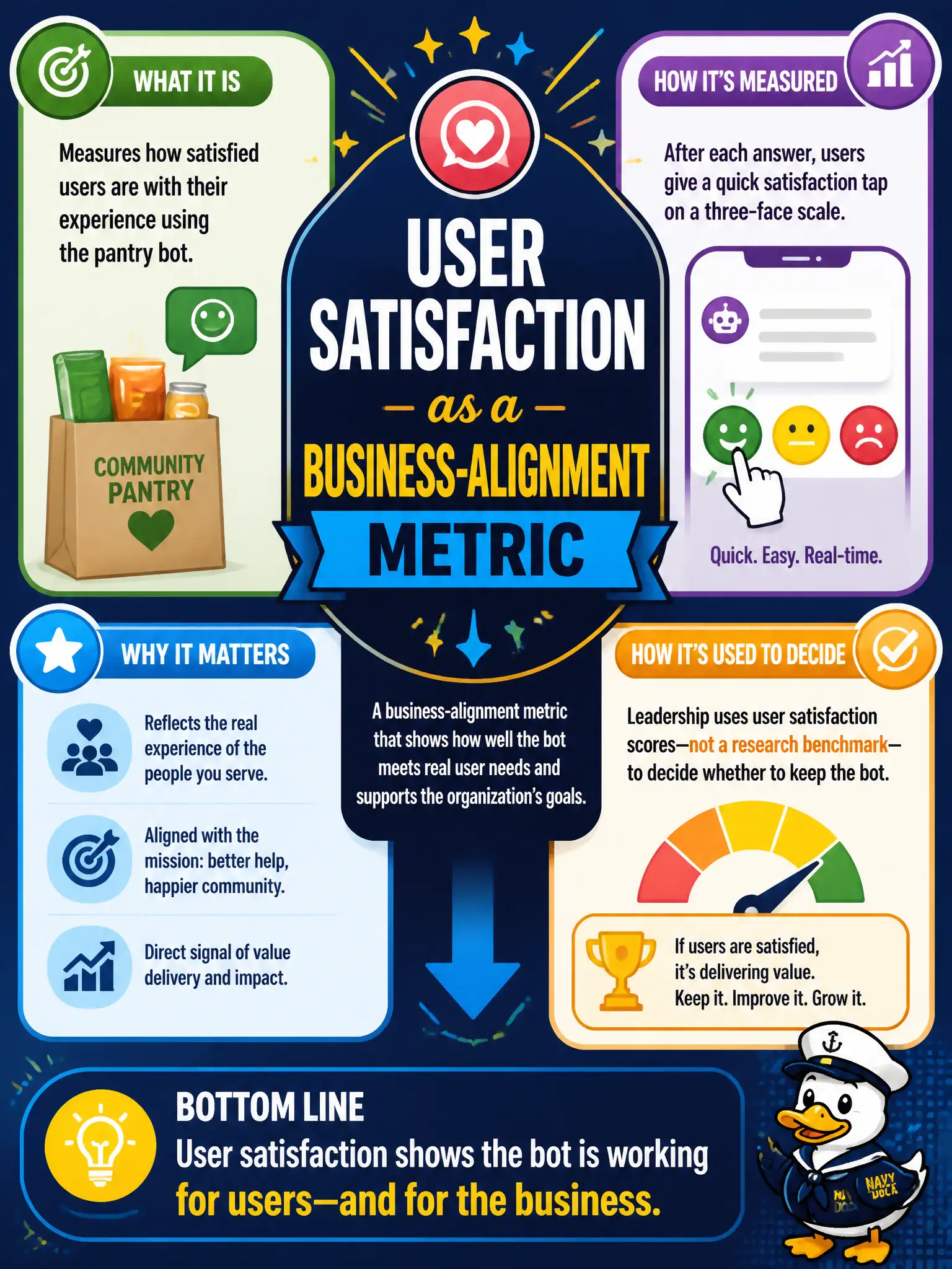 To Create an exciting colorful infographic that explains the concepts in the question: Question: A community pantry helper is scored with a three-face satisfaction tap after each answer. Leadership uses that, not a research benchmark, to decide whether to keep the bot. Which metric is that? Correct Answer: User satisfaction as a business-alignment metric. Put EVERY visible label in double quotes. No people. No A/B/C/D letters. In one of the four corners put a little "Navy Duck".