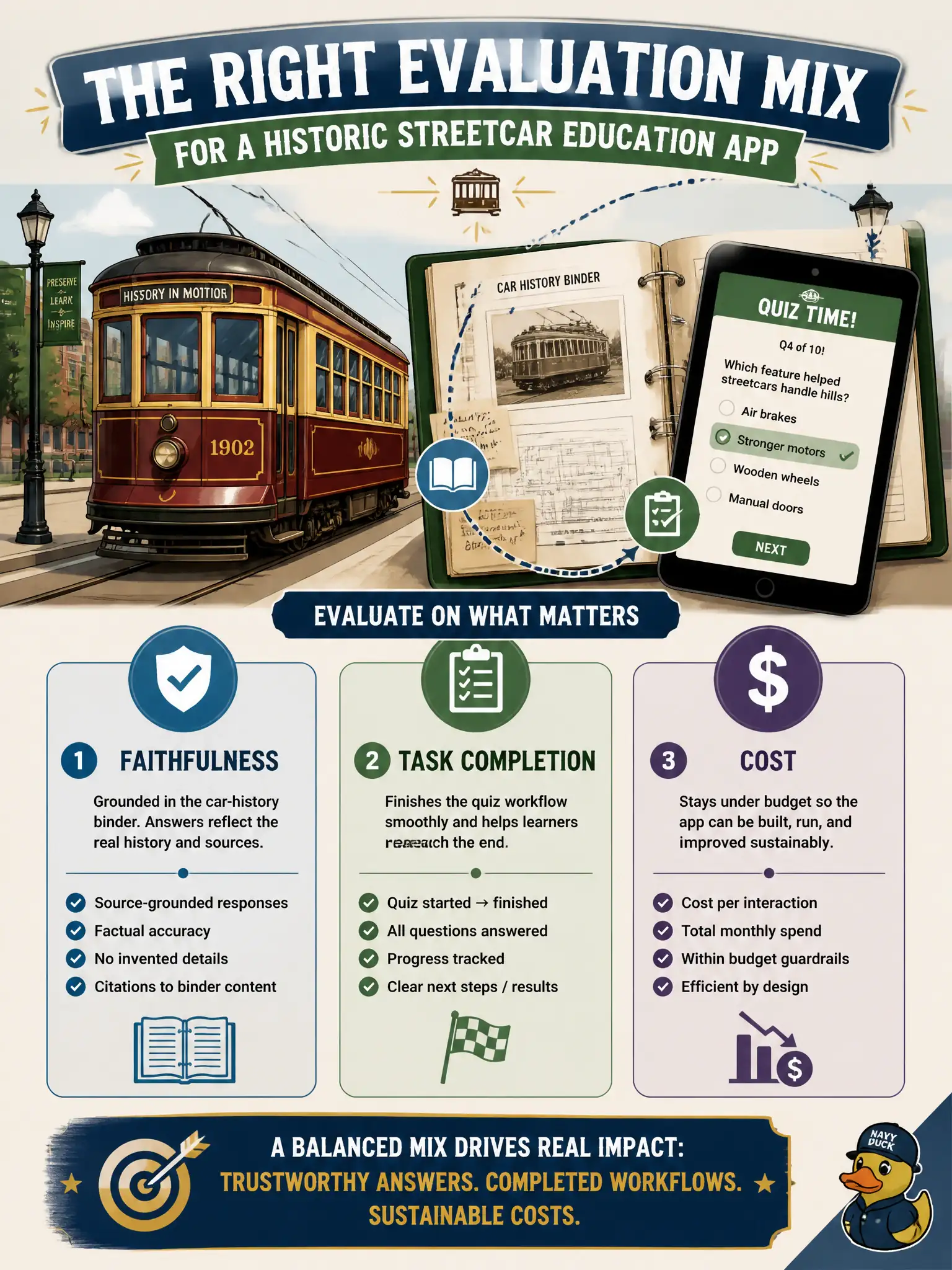 To Create an exciting colorful infographic that explains the concepts in the question: Question: A historic streetcar education app must stay grounded in the car-history binder, finish the quiz workflow, and stay under a budget. Which evaluation mix matches those goals? Correct Answer: Faithfulness, task completion, and cost — not a single vanity metric. Put EVERY visible label in double quotes. No people. No A/B/C/D letters. In one of the four corners put a little "Navy Duck".