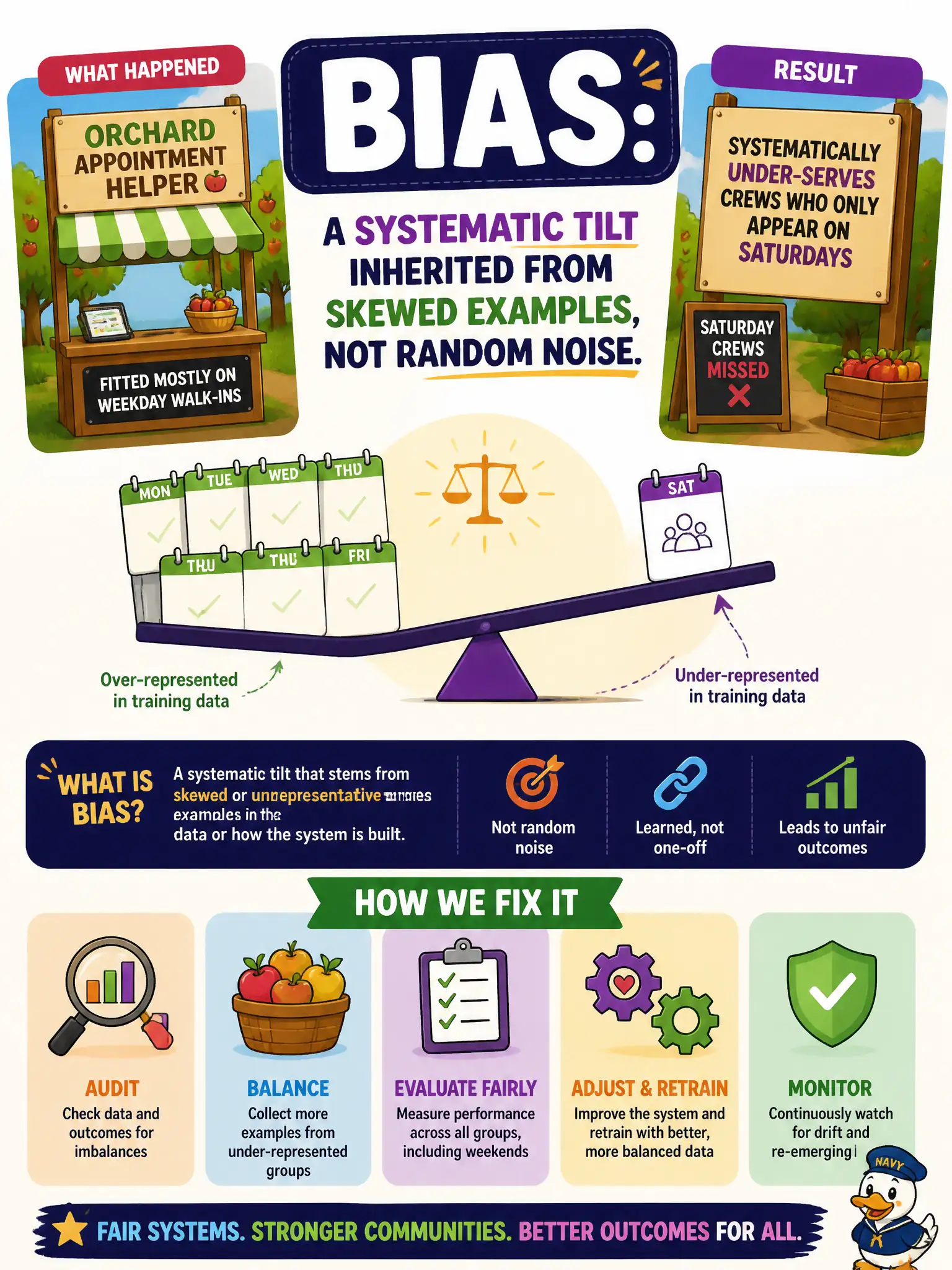To Create an exciting colorful infographic that explains the concepts in the question: Question: A community orchard-stand appointment helper was fitted mostly on weekday walk-ins and now systematically under-serves crews who only appear on Saturdays. Which responsible-AI defect is that? Correct Answer: Bias: a systematic tilt inherited from skewed examples, not random noise. Put EVERY visible label in double quotes. No people. No A/B/C/D letters. In one of the four corners put a little "Navy Duck".