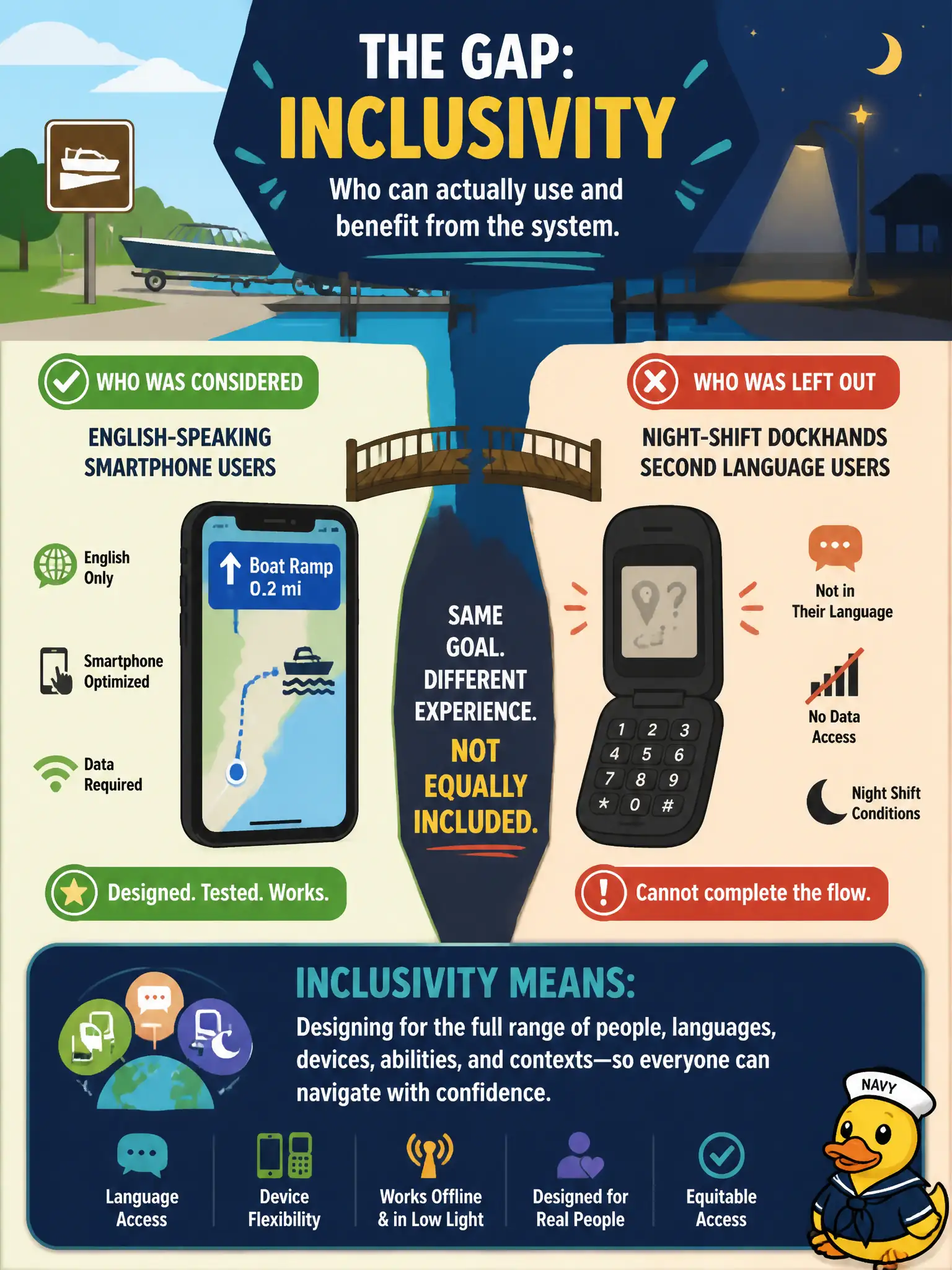 To Create an exciting colorful infographic that explains the concepts in the question: Question: A municipal boat-ramp wayfinding helper was designed and tested only with English-speaking smartphone users. Night-shift dockhands who use a flip phone and a second language cannot complete the same flow. Which gap is that? Correct Answer: Inclusivity: who can actually use and benefit from the system. Put EVERY visible label in double quotes. No people. No A/B/C/D letters. In one of the four corners put a little "Navy Duck".