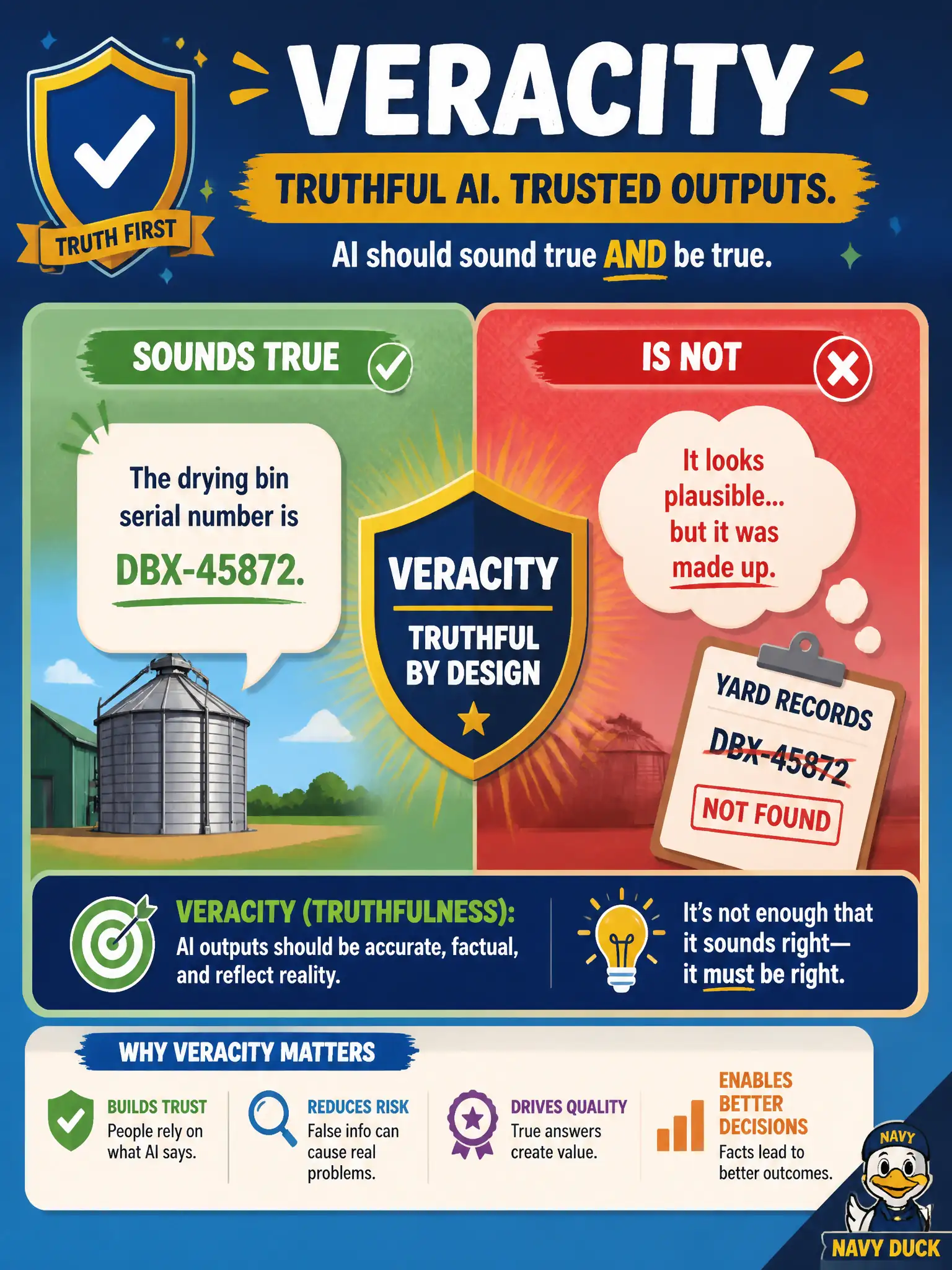 To Create an exciting colorful infographic that explains the concepts in the question: Question: A municipal silo moisture helper writes a confident paragraph that invents a drying-bin serial number the yard never had. Leadership wants the responsible-AI name for “sounds true, is not.” Which feature is that? Correct Answer: Veracity, or truthfulness: outputs should be true. Put EVERY visible label in double quotes. No people. No A/B/C/D letters. In one of the four corners put a little "Navy Duck".
