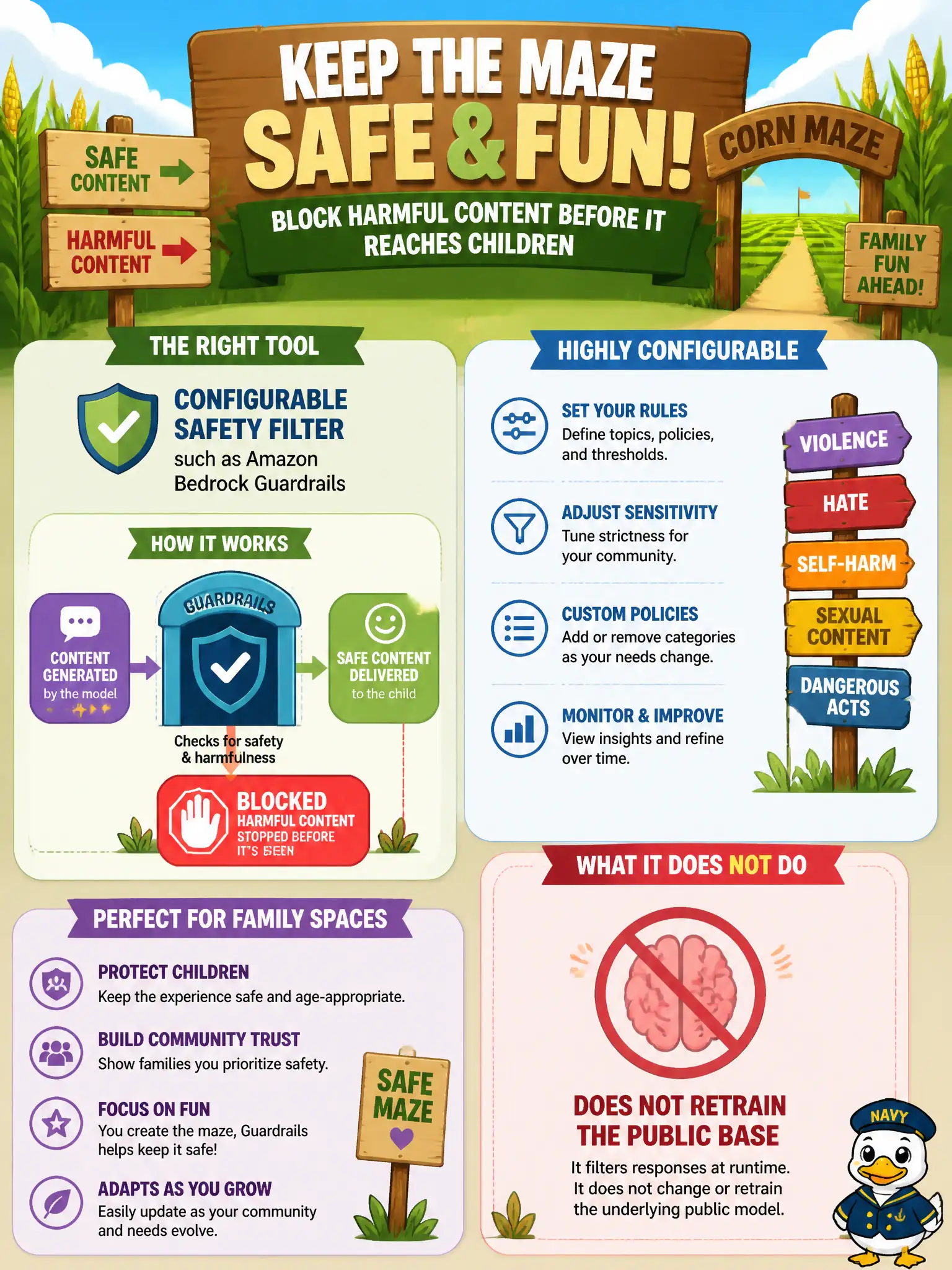 To Create an exciting colorful infographic that explains the concepts in the question: Question: A community corn-maze family guide needs a way to see and block generations that fail the organization’s safety and harmfulness rules before a child reads them. Which tool fits, and what does it not do? Correct Answer: A configurable safety filter such as Amazon Bedrock Guardrails. It does not retrain the public base. Put EVERY visible label in double quotes. No people. No A/B/C/D letters. In one of the four corners put a little "Navy Duck".