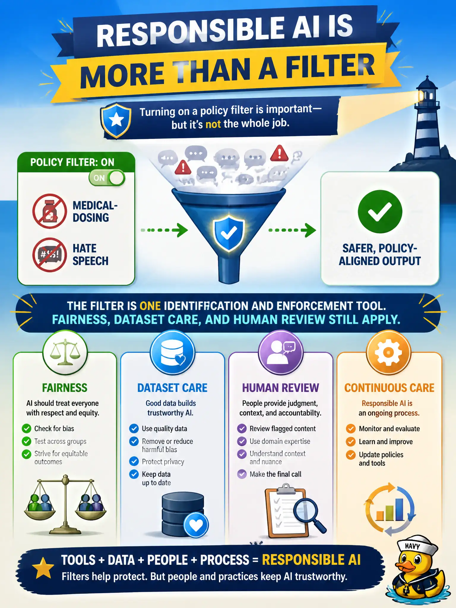 To Create an exciting colorful infographic that explains the concepts in the question: Question: A volunteer rescue-auxiliary newsletter helper can refuse medical-dosing and hate-speech categories through a policy filter. A board member asks whether turning the filter on finishes responsible AI. What is the accurate reply? Correct Answer: The filter is one identification and enforcement tool. Fairness, dataset care, and human review still apply. Put EVERY visible label in double quotes. No people. No A/B/C/D letters. In one of the four corners put a little "Navy Duck".