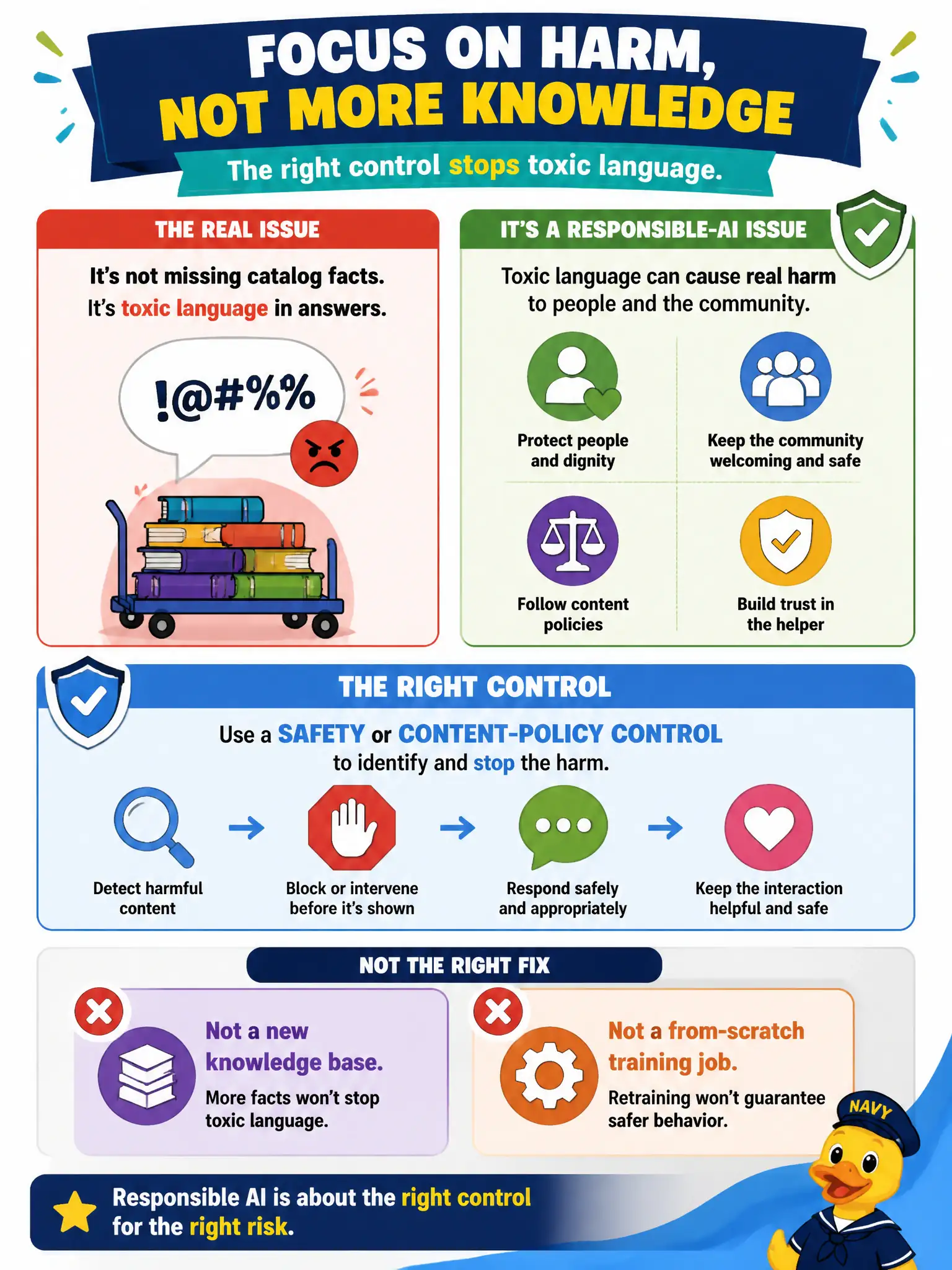To Create an exciting colorful infographic that explains the concepts in the question: Question: A community book-cart helper’s problem is toxic language in answers, not missing catalog facts. Which control matches that responsible-AI feature? Correct Answer: A safety or content-policy control to identify and stop the harm, not a new knowledge base and not a from-scratch training job. Put EVERY visible label in double quotes. No people. No A/B/C/D letters. In one of the four corners put a little "Navy Duck".