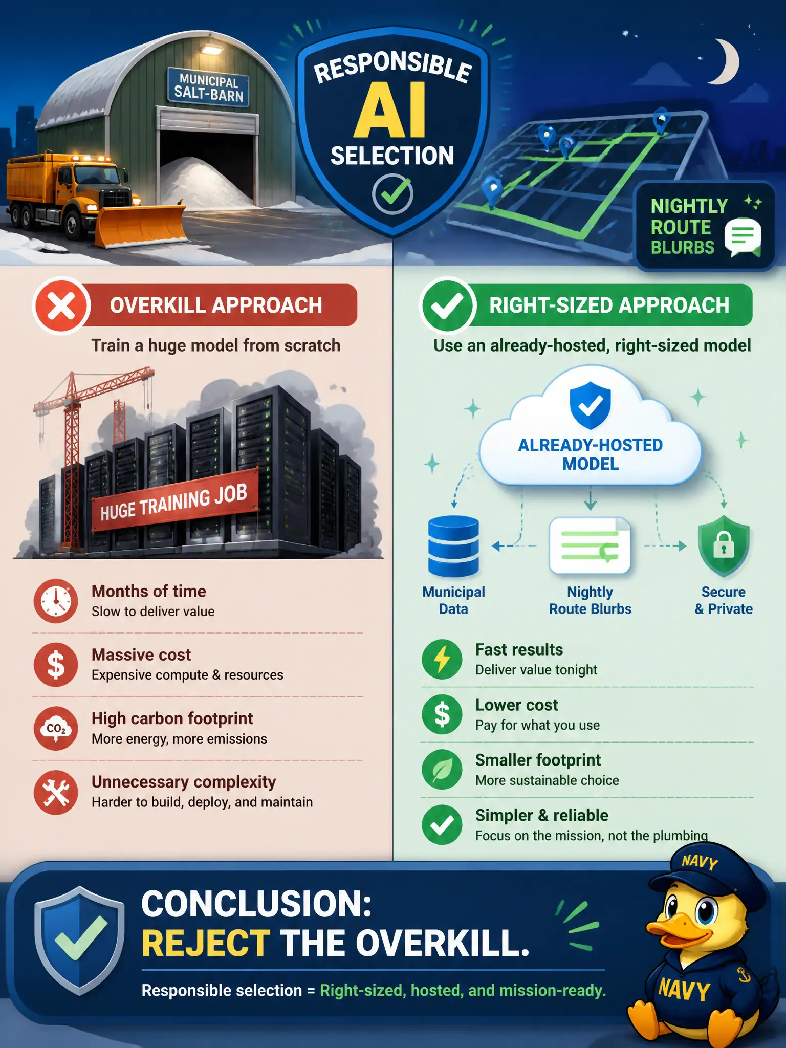 To Create an exciting colorful infographic that explains the concepts in the question: Question: A municipal salt-barn wants nightly route blurbs. A vendor proposes a large from-scratch training run because bigger is more responsible. What should the team conclude? Correct Answer: Reject it. Responsible selection prefers a right-sized, already-hosted model over an unnecessary large training job. Put EVERY visible label in double quotes. No people. No A/B/C/D letters. In one of the four corners put a little "Navy Duck".