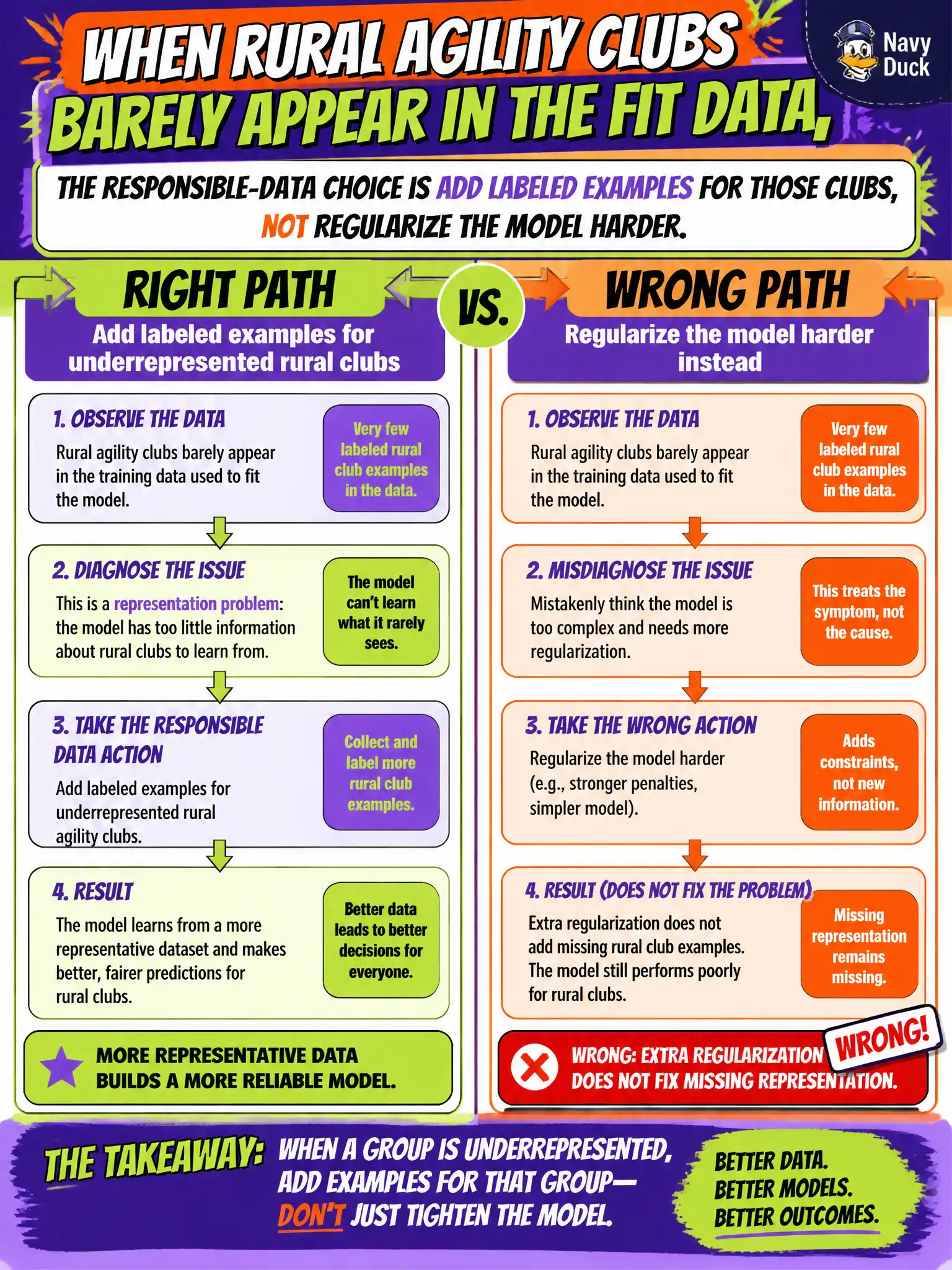 To Create an exciting colorful infographic that explains the concepts in the question: Question: A community agility-trial clerk notices rural clubs barely appear in the fit data. A reviewer proposes adding labeled examples for those clubs rather than regularizing the model harder. Which move is the responsible-data choice? Correct Answer: Add representative examples for the underrepresented clubs. Put EVERY visible label in double quotes. No people. No A/B/C/D letters. In one of the four corners put a little "Navy Duck".