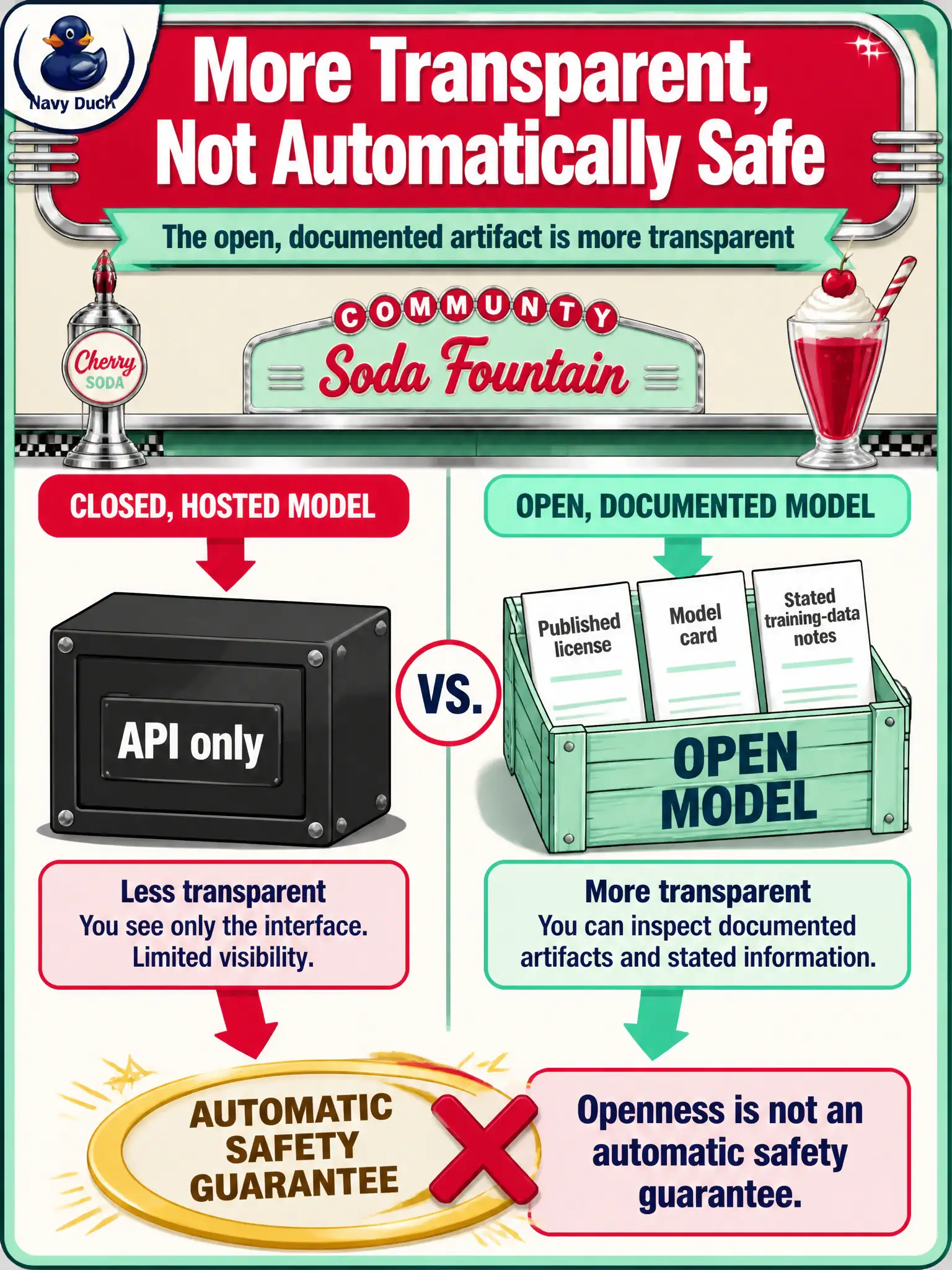 To Create an exciting colorful infographic that explains the concepts in the question: Question: A community soda-fountain can inspect an open model’s published license, model card, and stated training-data notes. A closed hosted model offers only an API. Which is more transparent, and what does openness not guarantee? Correct Answer: The open, documented artifact is more transparent. Openness is not an automatic safety guarantee. Put EVERY visible label in double quotes. No people. No A/B/C/D letters. In one of the four corners put a little "Navy Duck".
