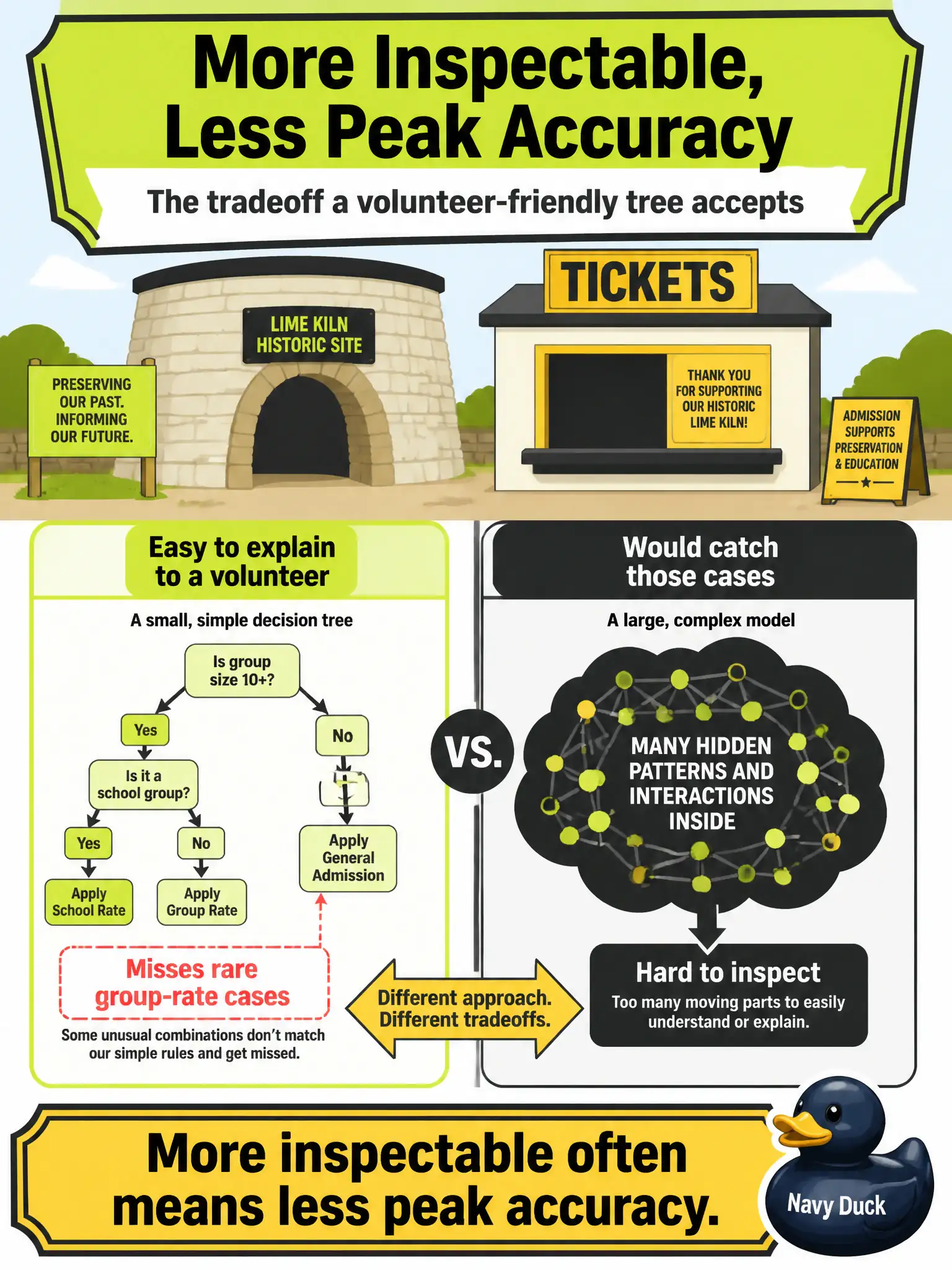 To Create an exciting colorful infographic that explains the concepts in the question: Question: A historic lime-kiln museum ticket helper’s small tree is easy to explain to a volunteer but misses a few rare group-rate cases that a large opaque model would catch. Which tradeoff should the team recognize? Correct Answer: More inspectable often means less peak accuracy. Put EVERY visible label in double quotes. No people. No A/B/C/D letters. In one of the four corners put a little "Navy Duck".