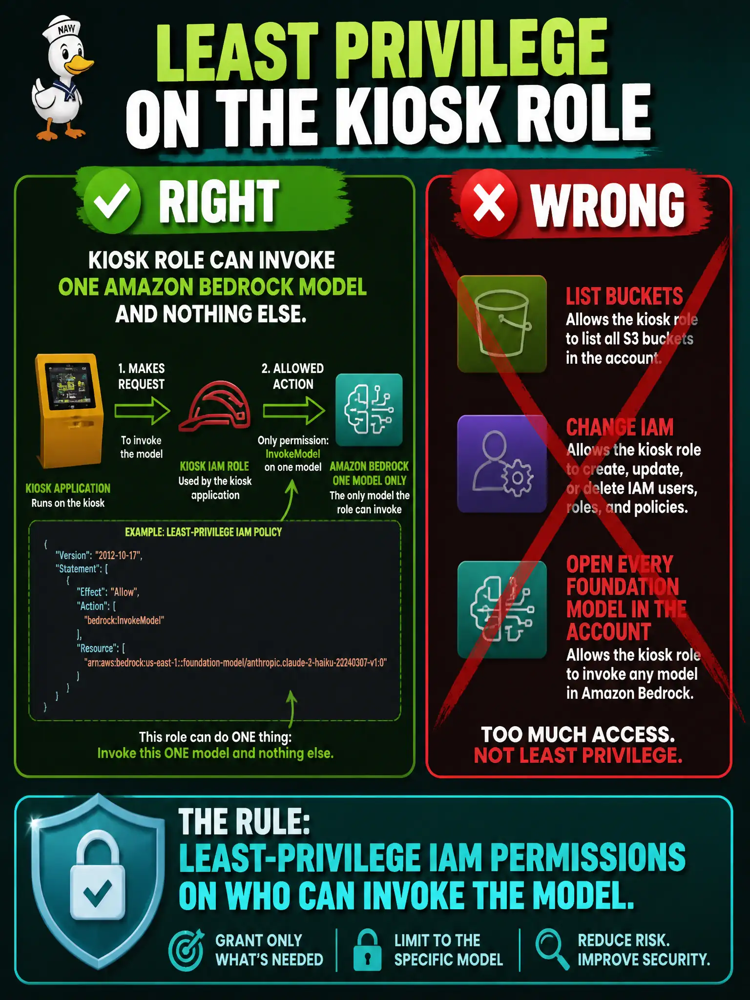 To Create an exciting colorful infographic that explains the concepts in the question: Question: A municipal trail-register kiosk should let the kiosk role call one Amazon Bedrock model and nothing else — not list buckets, not change IAM, not open every foundation model in the account. Which control is that? Correct Answer: Least-privilege IAM permissions on who can invoke the model. Put EVERY visible label in double quotes. No people. No A/B/C/D letters. In one of the four corners put a little "Navy Duck".