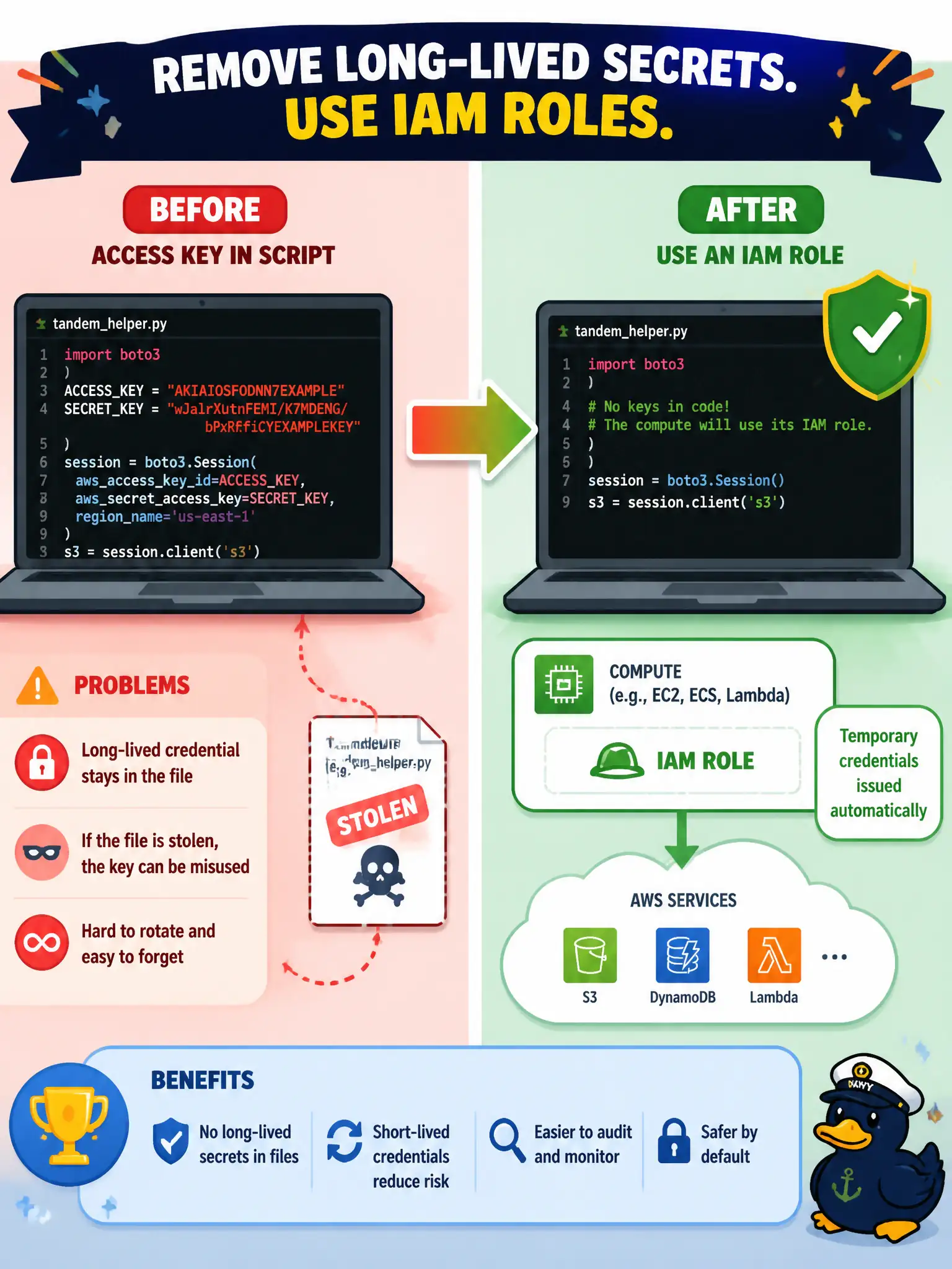 To Create an exciting colorful infographic that explains the concepts in the question: Question: A community tandem-club helper currently has an access key pasted into a laptop script. Which change removes that long-lived secret from the file? Correct Answer: Replace the key with an IAM role the compute assumes, so a stolen file is not a permanent credential. Put EVERY visible label in double quotes. No people. No A/B/C/D letters. In one of the four corners put a little "Navy Duck".