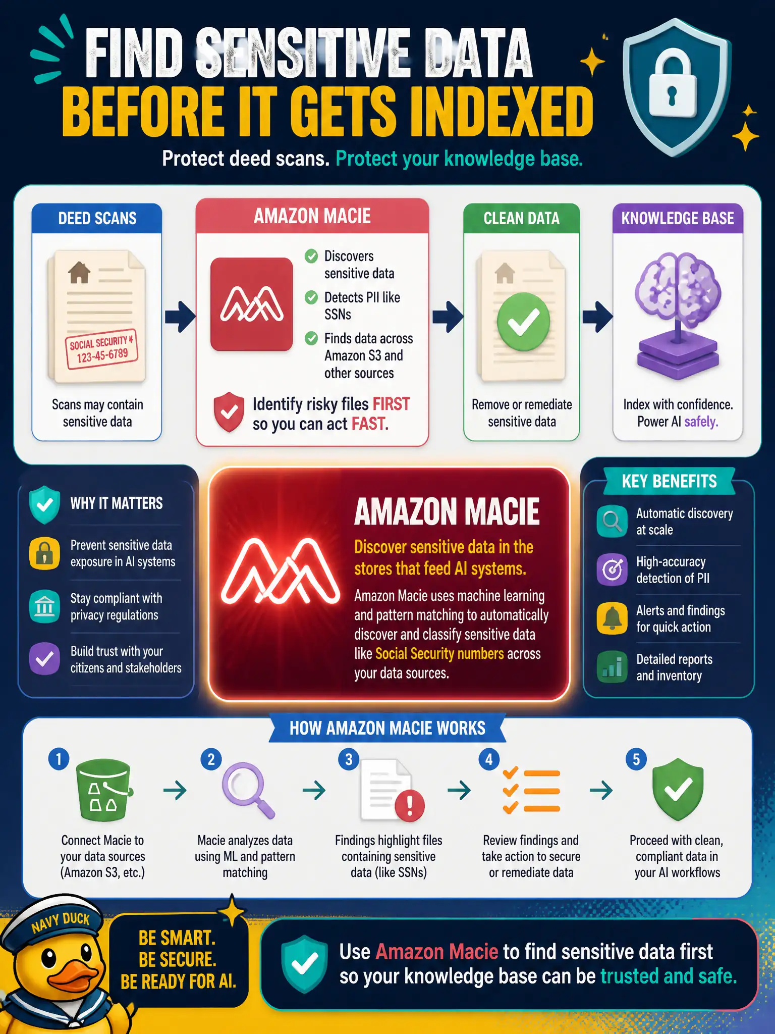 To Create an exciting colorful infographic that explains the concepts in the question: Question: A county deed-vault office is about to index a shared bucket into a knowledge base and is afraid deed scans still hold Social Security numbers. Which service should find those files first? Correct Answer: Amazon Macie, to discover sensitive data in stores that feed AI systems. Put EVERY visible label in double quotes. No people. No A/B/C/D letters. In one of the four corners put a little "Navy Duck".