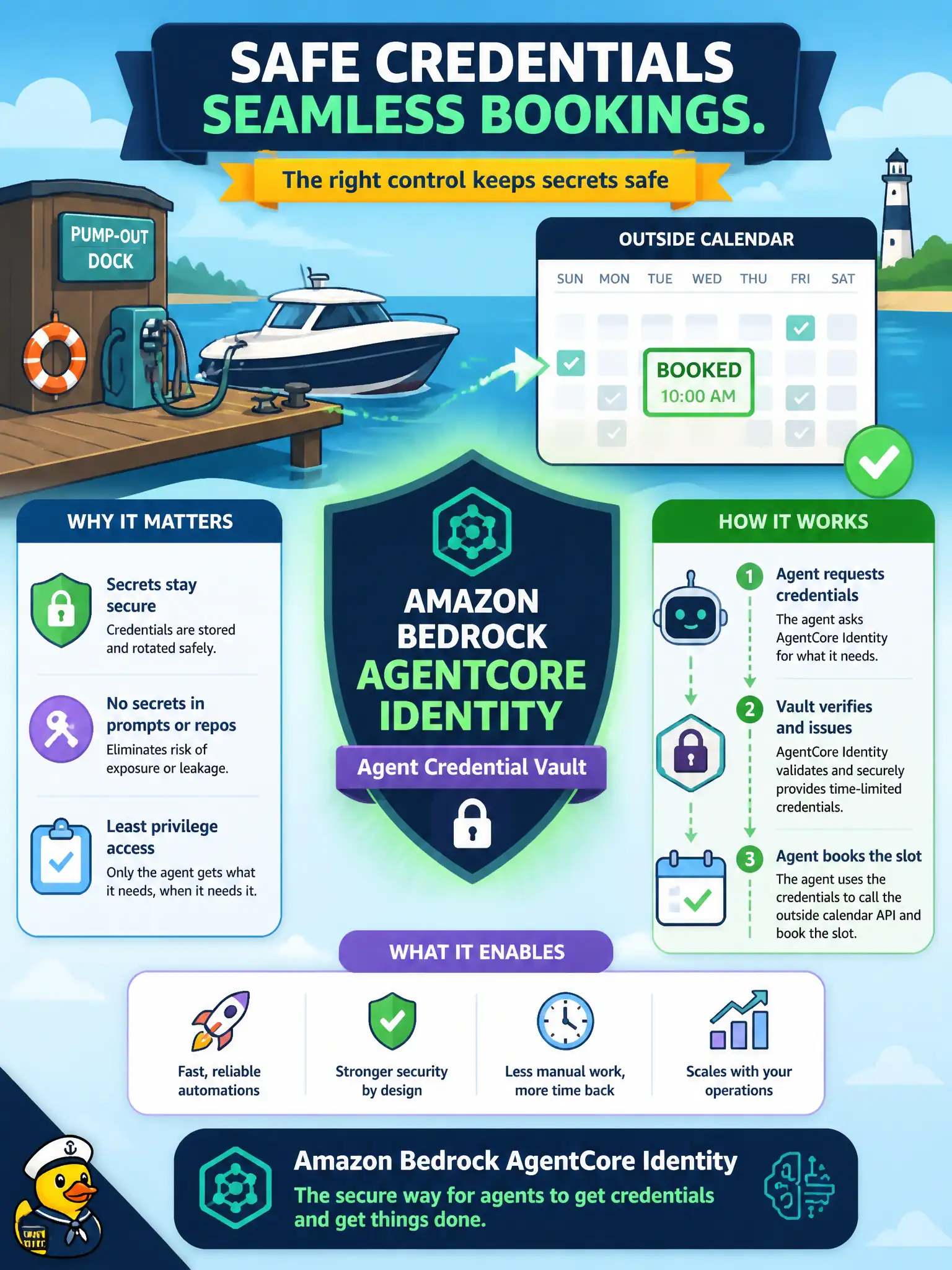 To Create an exciting colorful infographic that explains the concepts in the question: Question: A municipal pump-out dock agent must book a slot on an outside calendar without a volunteer pasting an API key into the prompt or the repo. Which control obtains those credentials safely? Correct Answer: Amazon Bedrock AgentCore Identity, or an equivalent agent credential vault. Put EVERY visible label in double quotes. No people. No A/B/C/D letters. In one of the four corners put a little "Navy Duck".