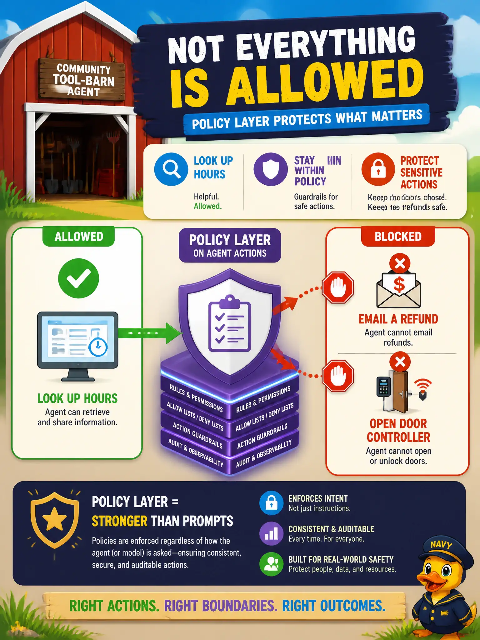 To Create an exciting colorful infographic that explains the concepts in the question: Question: A community tool-barn agent can look up hours but must never email a refund or open the door controller. Which control limits those actions? Correct Answer: A policy layer on agent actions, such as Policy in Amazon Bedrock AgentCore — not asking the model nicely in the prompt. Put EVERY visible label in double quotes. No people. No A/B/C/D letters. In one of the four corners put a little "Navy Duck".