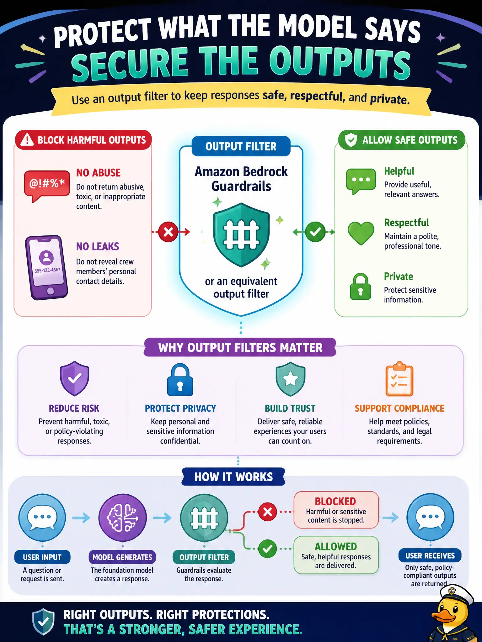 To Create an exciting colorful infographic that explains the concepts in the question: Question: A municipal lamp-shop helper must not return abuse, or leak a crew member’s personal cell number, even if a caller asks. Which security control belongs on those outputs? Correct Answer: Amazon Bedrock Guardrails, or an equivalent output filter, as a security control. Put EVERY visible label in double quotes. No people. No A/B/C/D letters. In one of the four corners put a little "Navy Duck".
