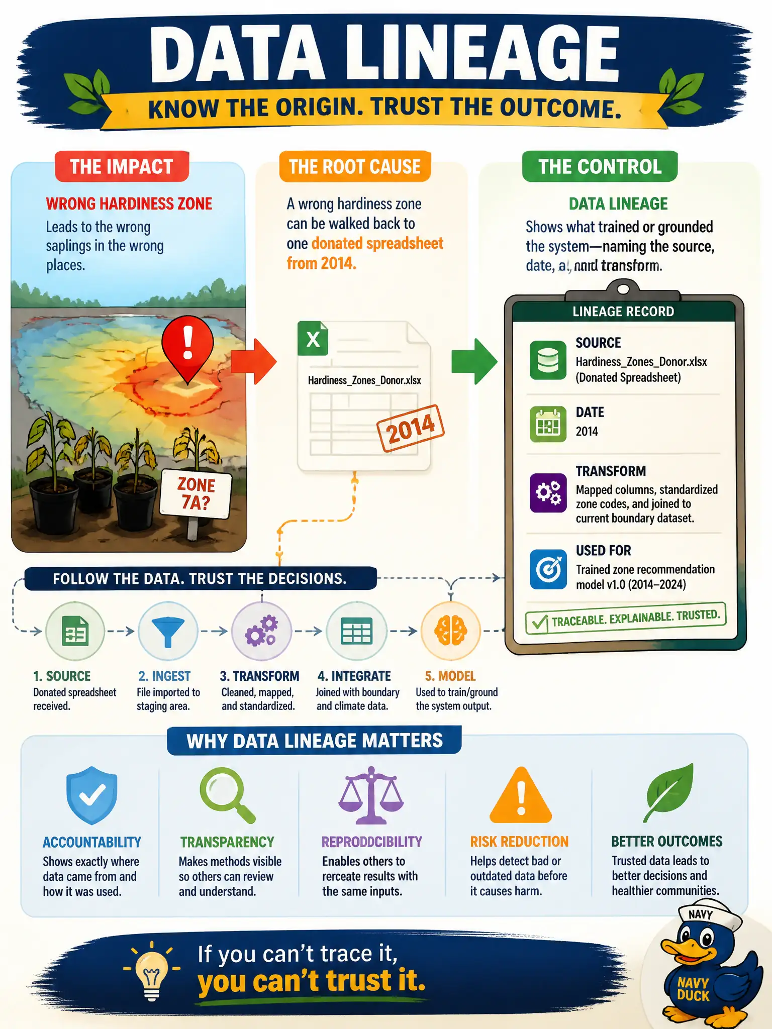 To Create an exciting colorful infographic that explains the concepts in the question: Question: A municipal sapling-yard helper’s wrong hardiness zone can be walked back to one donated spreadsheet from 2014. What control would have named that source, date, and transform? Correct Answer: Data lineage for what trained or grounded the system. Put EVERY visible label in double quotes. No people. No A/B/C/D letters. In one of the four corners put a little "Navy Duck".