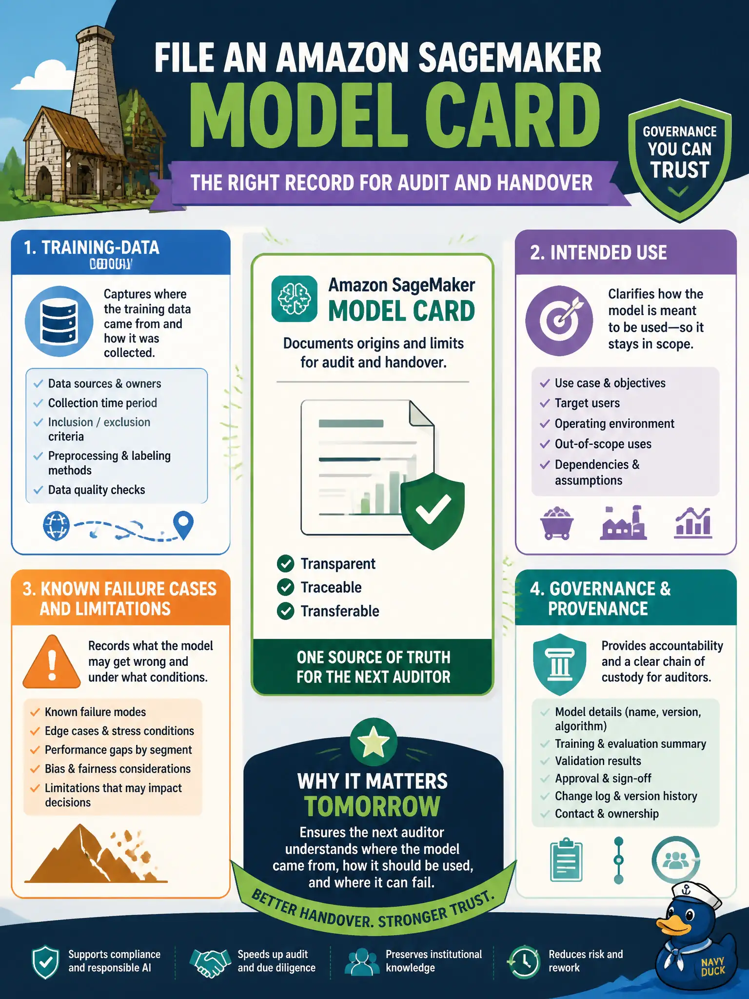 To Create an exciting colorful infographic that explains the concepts in the question: Question: A historic lime-works classifier needs a durable record of training-data origin, intended use, and known failure cases for the next auditor. Which governance artifact should they file? Correct Answer: An Amazon SageMaker Model Card that documents origins and limits for audit and handover. Put EVERY visible label in double quotes. No people. No A/B/C/D letters. In one of the four corners put a little "Navy Duck".