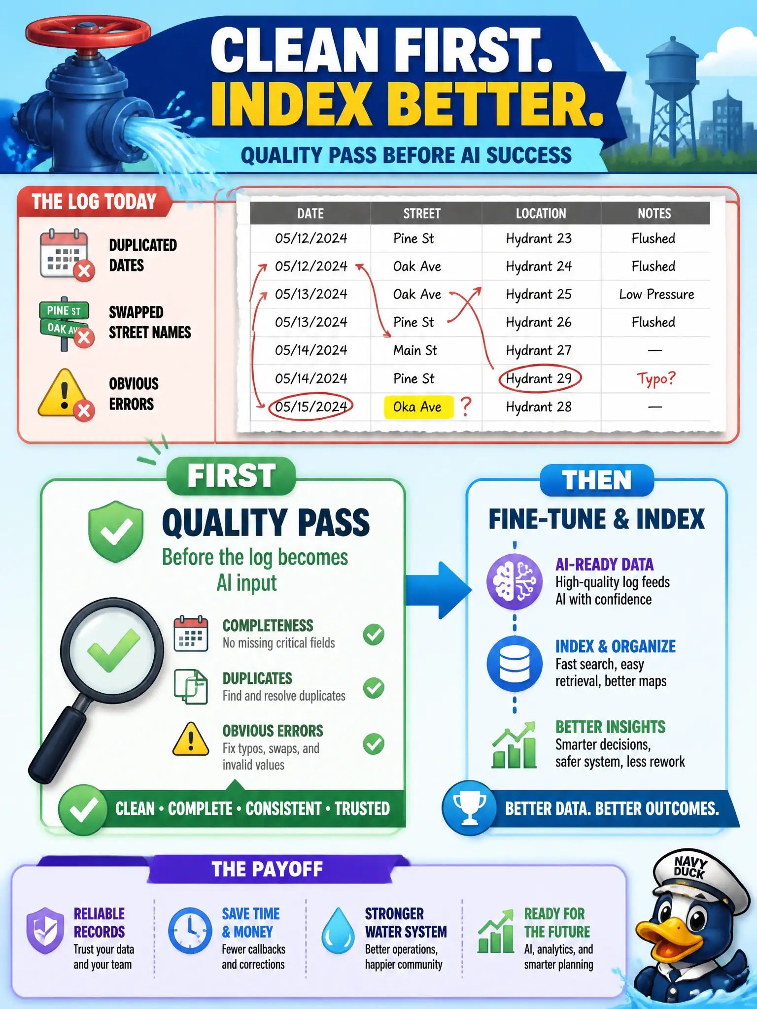 To Create an exciting colorful infographic that explains the concepts in the question: Question: A municipal valve-flush log is full of duplicated dates and swapped street names. Staff want to fine-tune or index it anyway. What should happen first? Correct Answer: A quality pass for completeness, duplicates, and obvious errors, before the log becomes an AI input. Put EVERY visible label in double quotes. No people. No A/B/C/D letters. In one of the four corners put a little "Navy Duck".