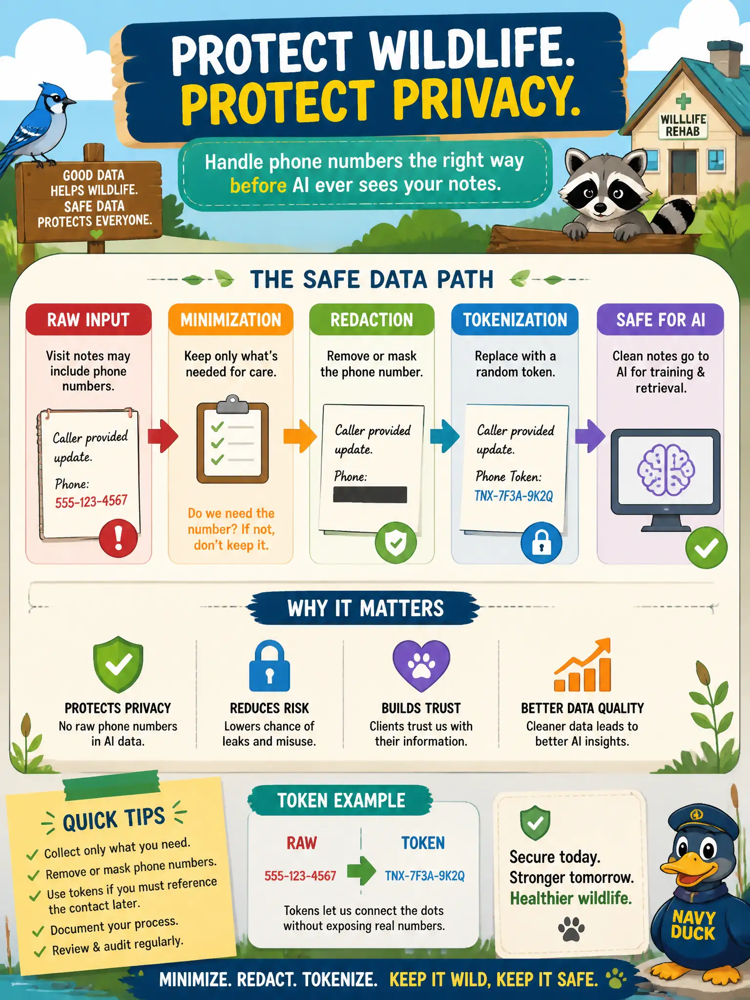 To Create an exciting colorful infographic that explains the concepts in the question: Question: A county wildlife-rehab desk wants a helper on visit notes but must not keep raw phone numbers in the training or retrieval pile. Which handling belongs in the data path? Correct Answer: Minimization, redaction, or tokenization before the notes become AI data. Put EVERY visible label in double quotes. No people. No A/B/C/D letters. In one of the four corners put a little "Navy Duck".