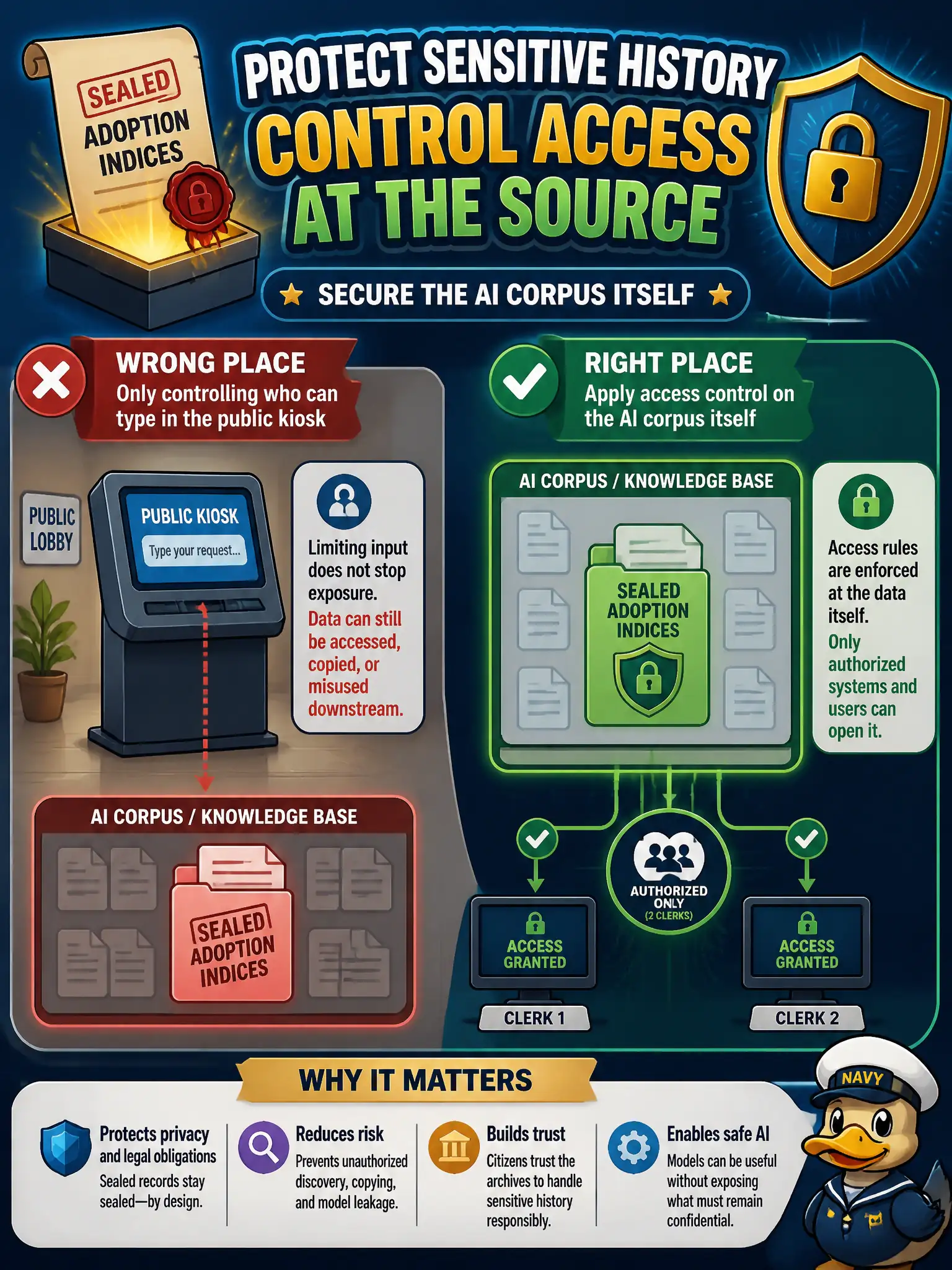 To Create an exciting colorful infographic that explains the concepts in the question: Question: A historic probate-records helper’s knowledge base includes sealed adoption indices that only two clerks may open. Where must access control apply? Correct Answer: On the AI corpus itself, not merely on who can type in the public lobby kiosk. Put EVERY visible label in double quotes. No people. No A/B/C/D letters. In one of the four corners put a little "Navy Duck".