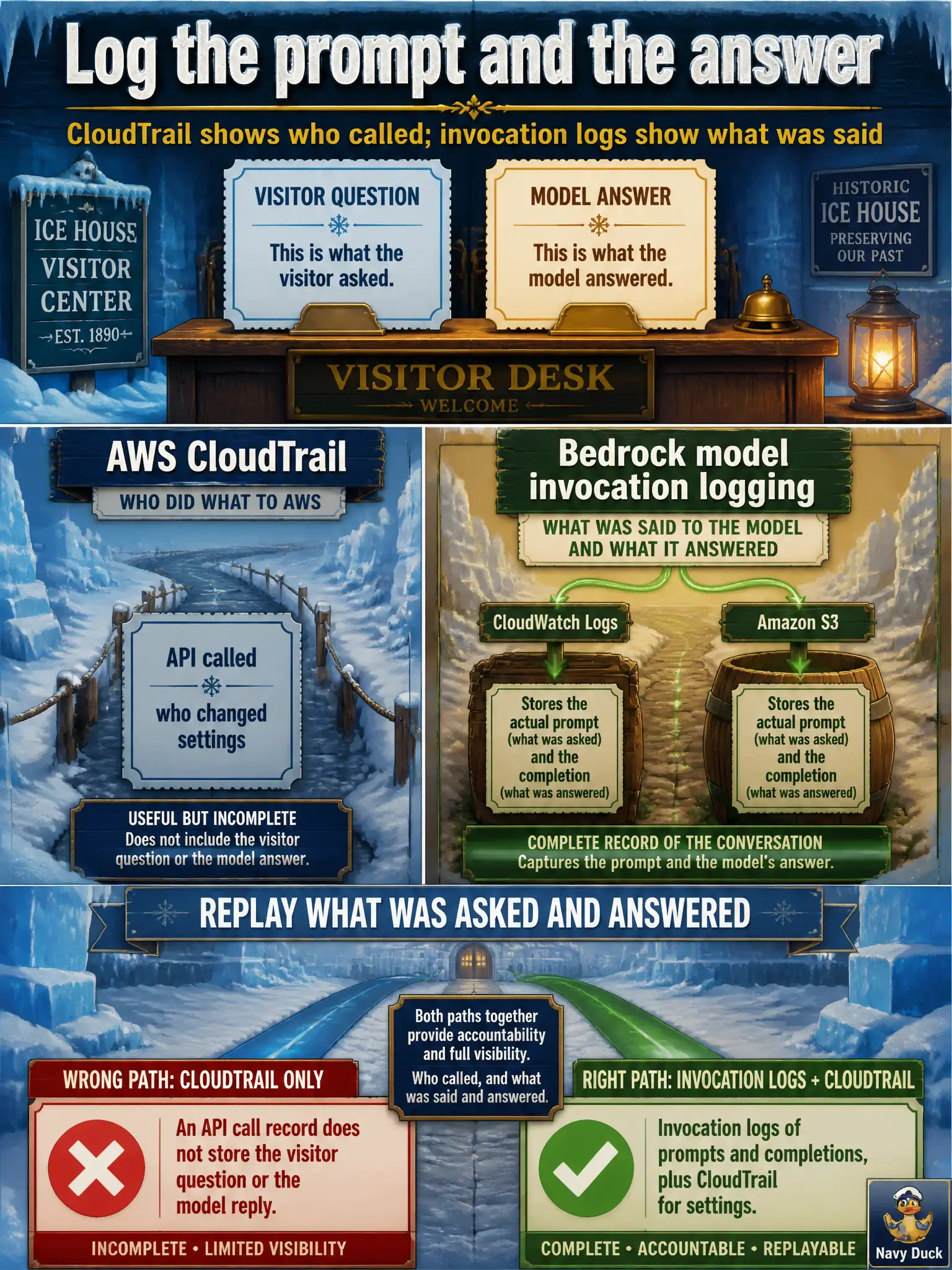 To Create an exciting colorful infographic that explains the concepts in the question: Question: A historic ice-house desk must later show what a visitor asked and what the model answered. AWS CloudTrail only shows that someone called an API. Which extra trail do they need? Correct Answer: Amazon Bedrock model invocation logging of prompts and completions to CloudWatch Logs or Amazon S3, plus CloudTrail for who changed settings. Put EVERY visible label in double quotes. No people. No A/B/C/D letters. In one of the four corners put a little "Navy Duck".