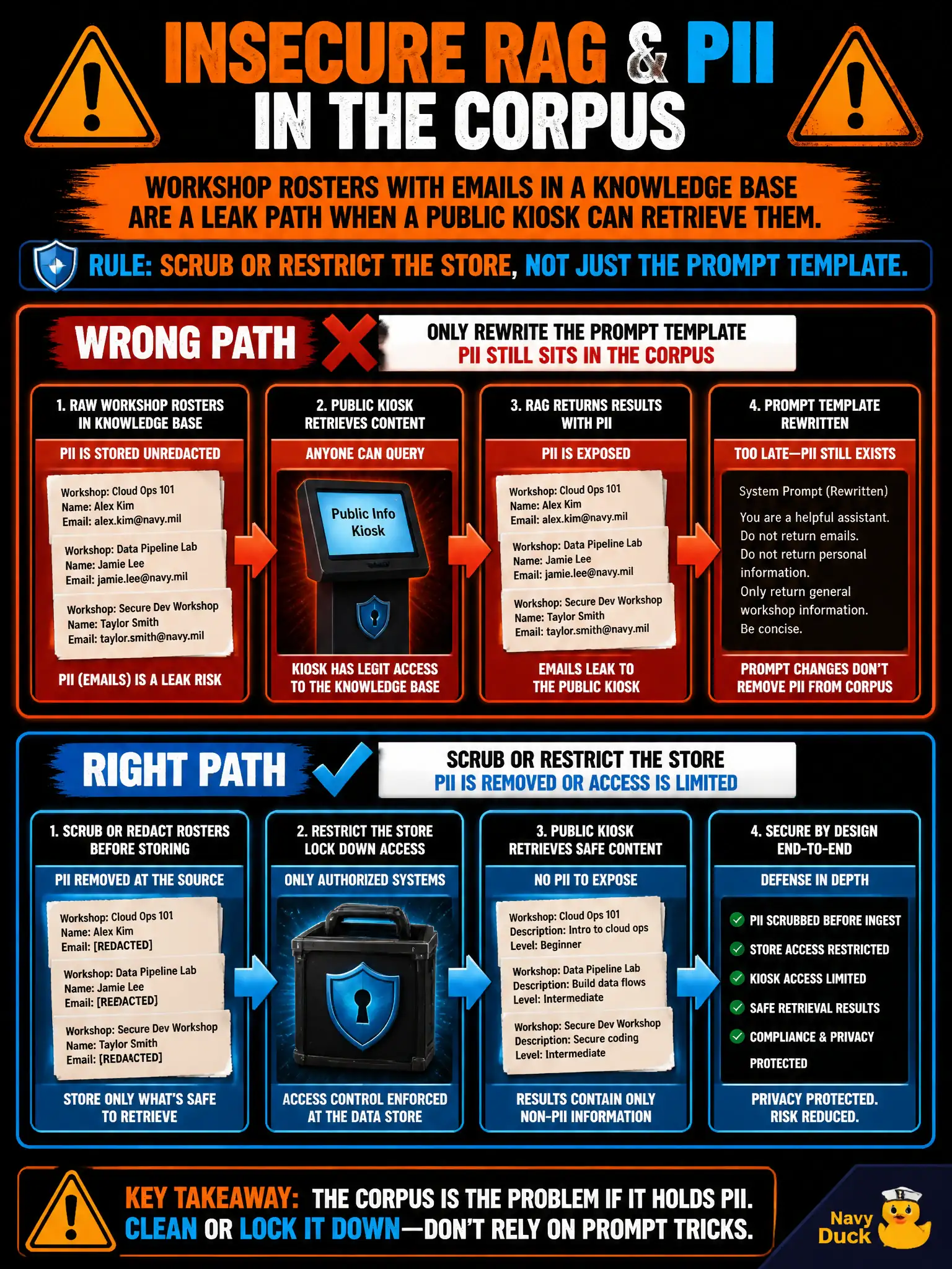 To Create an exciting colorful infographic that explains the concepts in the question: Question: A community print-coop knowledge base still contains workshop rosters with emails. A public kiosk can retrieve them. Which problem is that, and what is the fix? Correct Answer: Insecure RAG: PII in the corpus is a leak path. Scrub or restrict the store, not just the prompt template. Put EVERY visible label in double quotes. No people. No A/B/C/D letters. In one of the four corners put a little "Navy Duck".