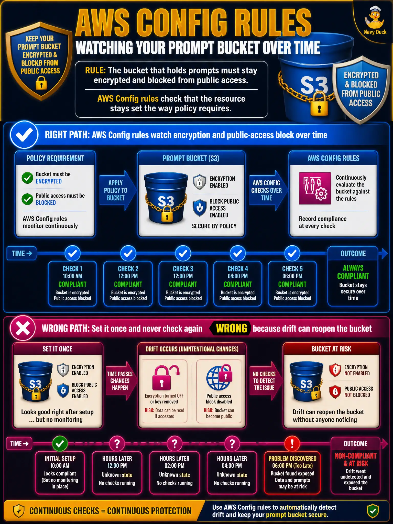 To Create an exciting colorful infographic that explains the concepts in the question: Question: A municipal band-shell helper’s bucket that holds prompts must stay encrypted and blocked from public access. Which service watches that configuration over time? Correct Answer: AWS Config rules, to check that the resource stays set the way policy requires. Put EVERY visible label in double quotes. No people. No A/B/C/D letters. In one of the four corners put a little "Navy Duck".