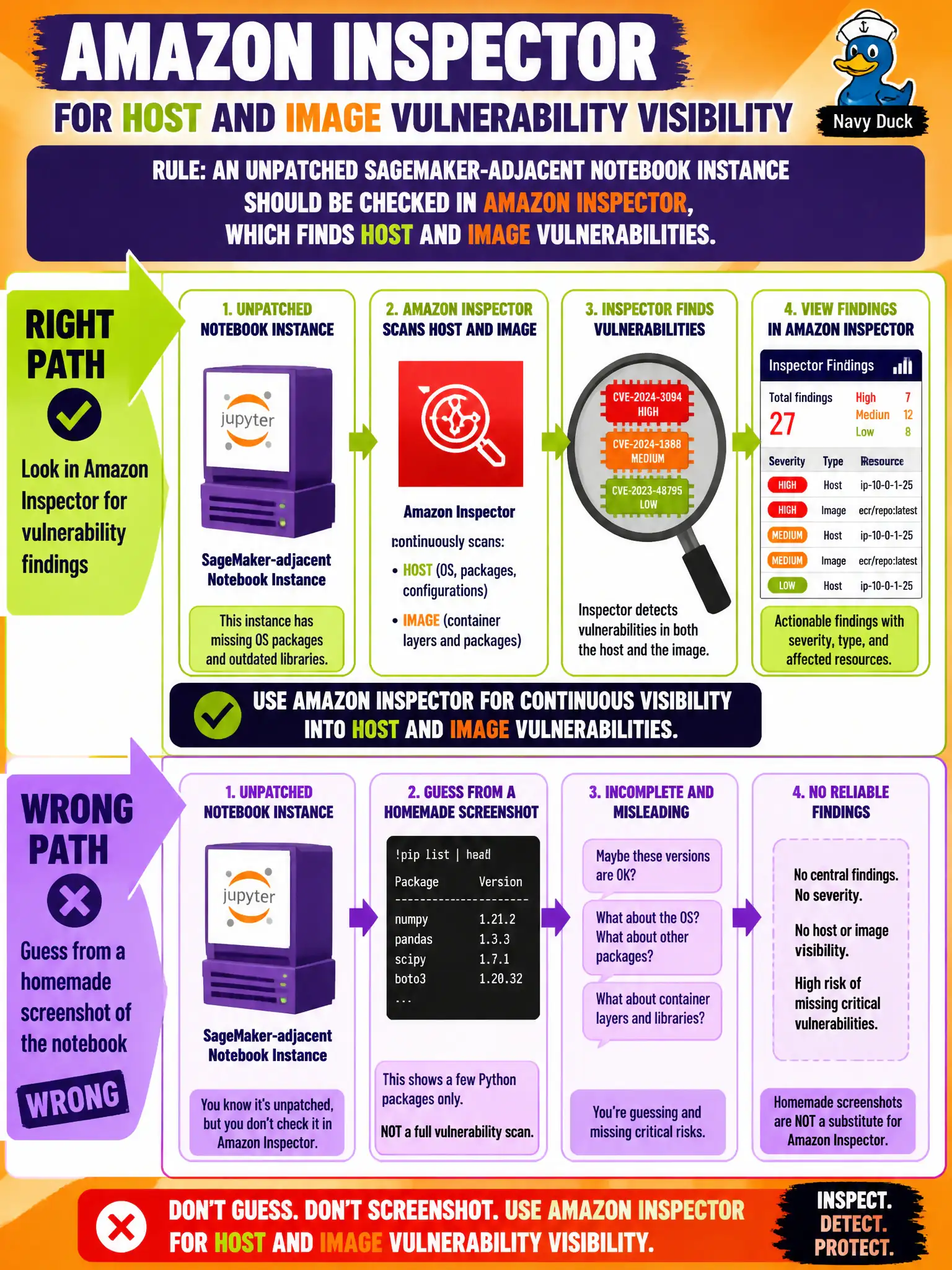To Create an exciting colorful infographic that explains the concepts in the question: Question: A historic potash-works museum runs a small SageMaker-adjacent notebook instance that has gone unpatched. Where should the team look for vulnerability findings? Correct Answer: Amazon Inspector, for host and image vulnerability visibility. Put EVERY visible label in double quotes. No people. No A/B/C/D letters. In one of the four corners put a little "Navy Duck".