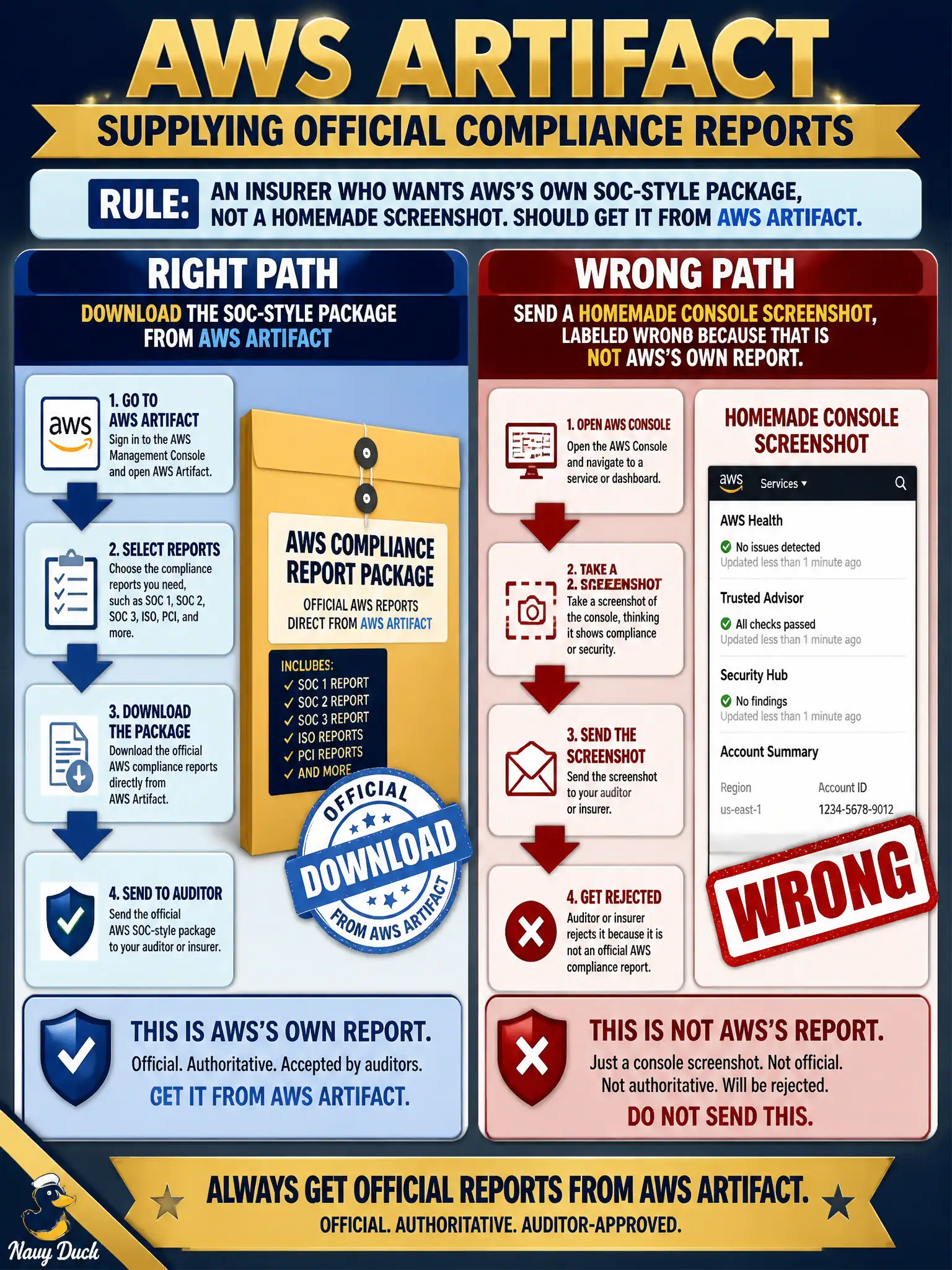 To Create an exciting colorful infographic that explains the concepts in the question: Question: A community bike-barn board’s insurer asks for AWS’s own SOC-style package, not a homemade screenshot. Which service supplies that report? Correct Answer: AWS Artifact, to download AWS compliance reports for an auditor. Put EVERY visible label in double quotes. No people. No A/B/C/D letters. In one of the four corners put a little "Navy Duck".