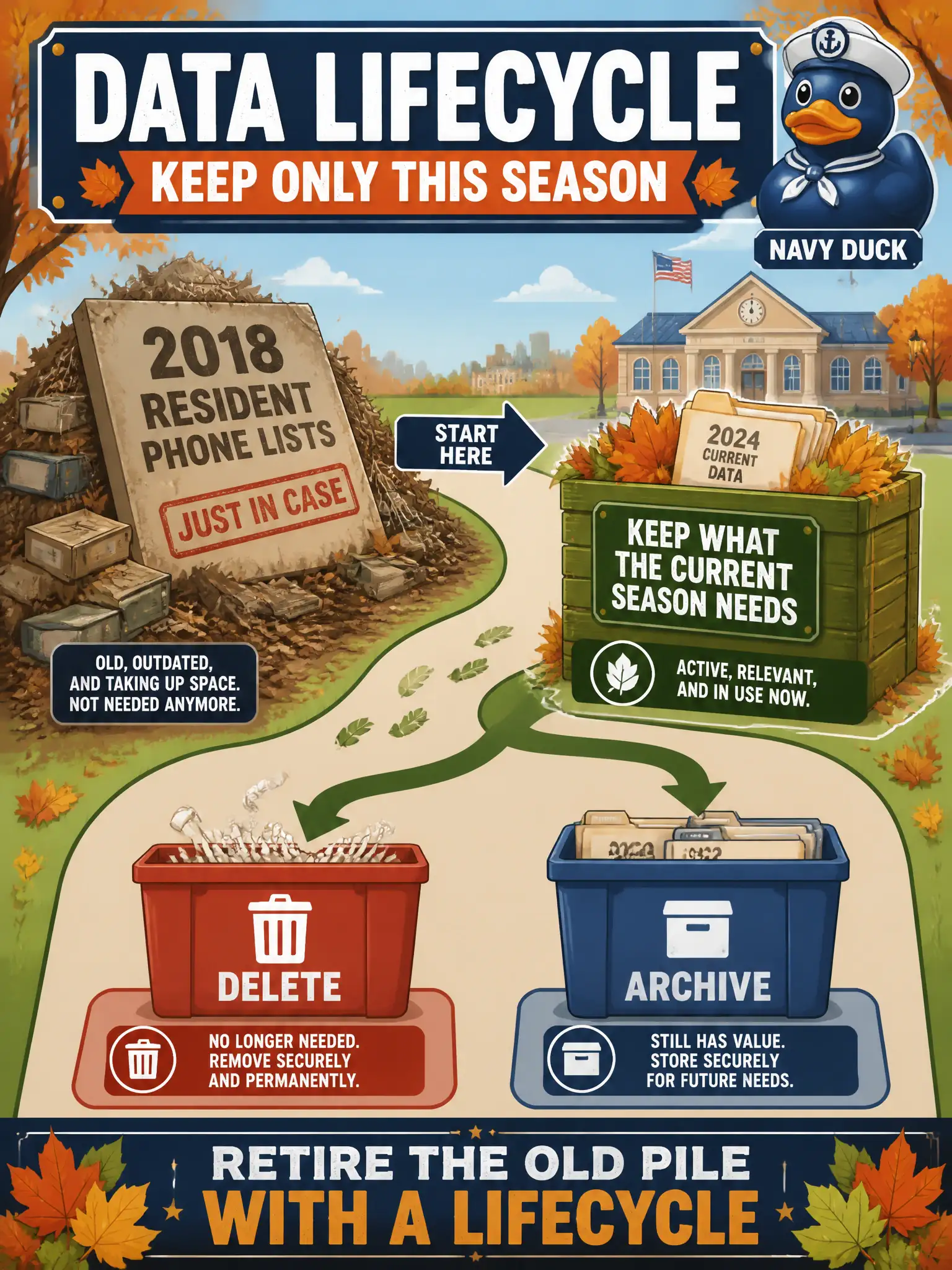To Create an exciting colorful infographic that explains the concepts in the question: Question: A municipal leaf-collection helper still has 2018 resident phone lists in the retrieval pile just in case. Which governance practice should retire that pile? Correct Answer: A data lifecycle: keep only what the current season needs, then delete or archive. Put EVERY visible label in double quotes. No people. No A/B/C/D letters. In one of the four corners put a little "Navy Duck".