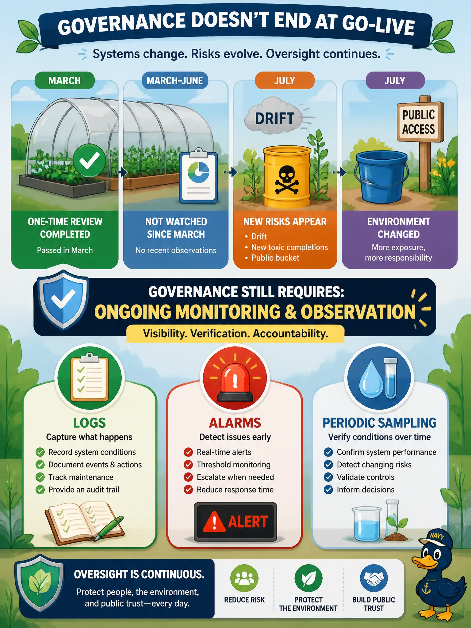 To Create an exciting colorful infographic that explains the concepts in the question: Question: A municipal hoop-house helper passed a one-time review in March and has not been watched since. Drift, new toxic completions, and a public bucket appeared in July. What does governance still require? Correct Answer: Ongoing monitoring and observation: logs, alarms, and periodic sampling after go-live. Put EVERY visible label in double quotes. No people. No A/B/C/D letters. In one of the four corners put a little "Navy Duck".