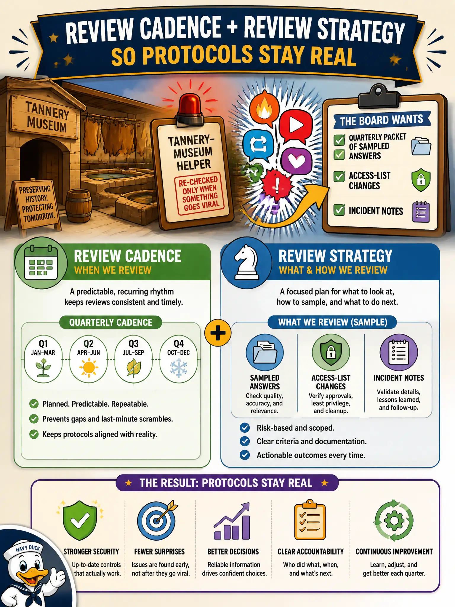 To Create an exciting colorful infographic that explains the concepts in the question: Question: A historic tannery-museum helper is re-checked only when something goes viral. The board wants a quarterly packet of sampled answers, access-list changes, and incident notes. Which practice is that? Correct Answer: A review cadence and a review strategy, so protocols stay real. Put EVERY visible label in double quotes. No people. No A/B/C/D letters. In one of the four corners put a little "Navy Duck".