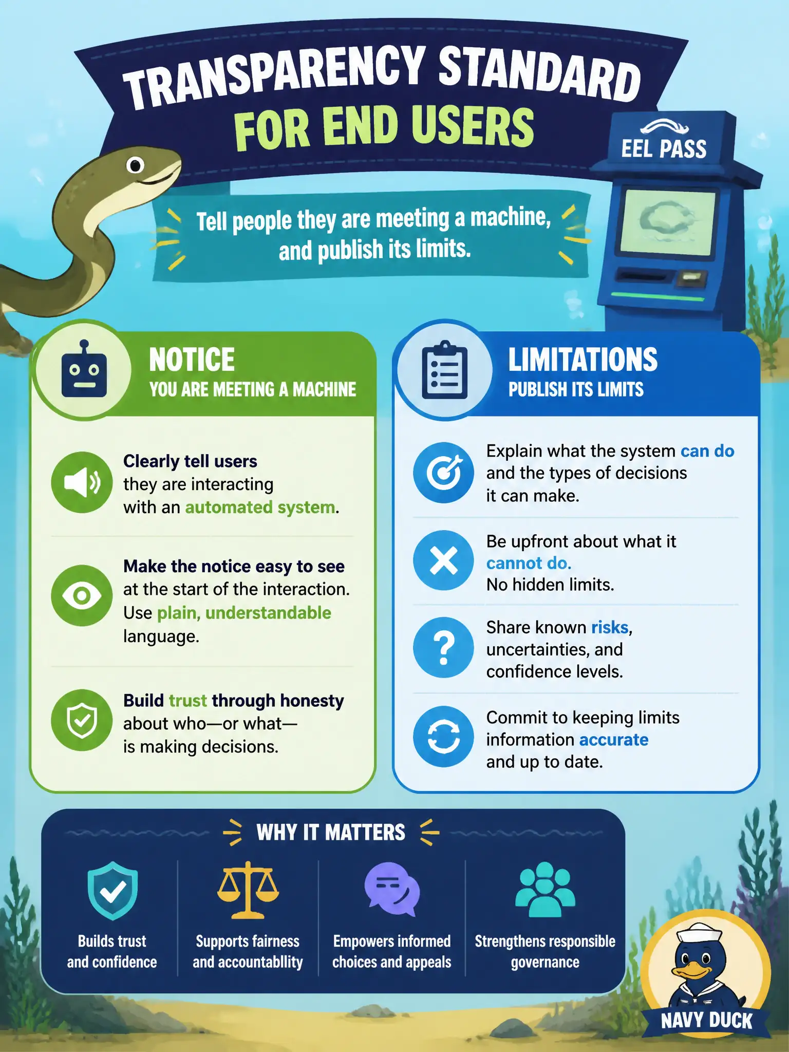 To Create an exciting colorful infographic that explains the concepts in the question: Question: A municipal eel-pass kiosk never says it is a machine and never posts what it cannot do. A governance reviewer wants a notice and a limitations statement. Which process is that? Correct Answer: A transparency standard for end users: tell people they are meeting a machine, and publish its limits. Put EVERY visible label in double quotes. No people. No A/B/C/D letters. In one of the four corners put a little "Navy Duck".
