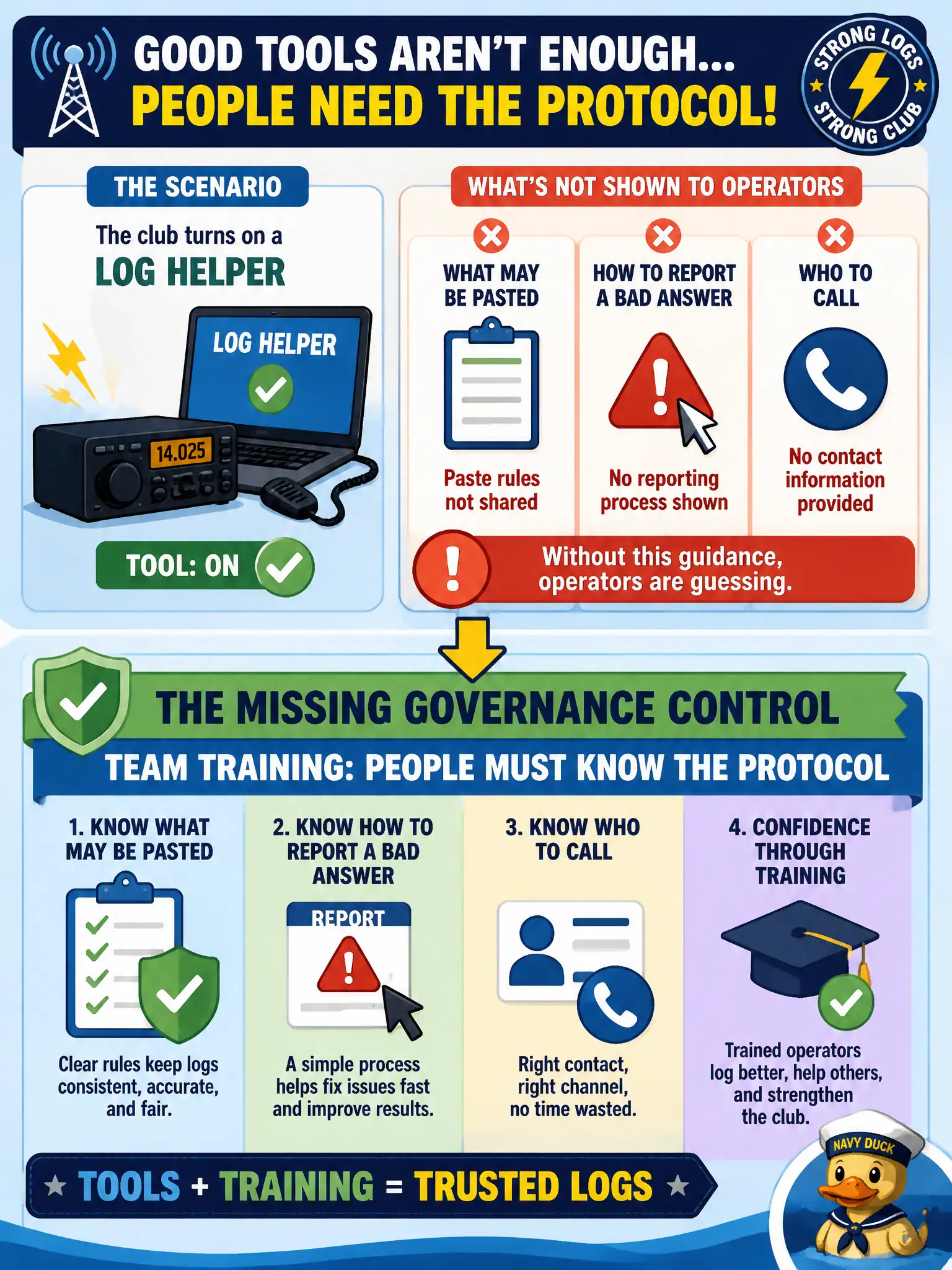To Create an exciting colorful infographic that explains the concepts in the question: Question: A volunteer shortwave club turns on a log helper but never shows operators what may be pasted, how to report a bad answer, or who to call. Which governance control is still missing? Correct Answer: Team training: people must know the protocol. Do not swap the model instead. Put EVERY visible label in double quotes. No people. No A/B/C/D letters. In one of the four corners put a little "Navy Duck".