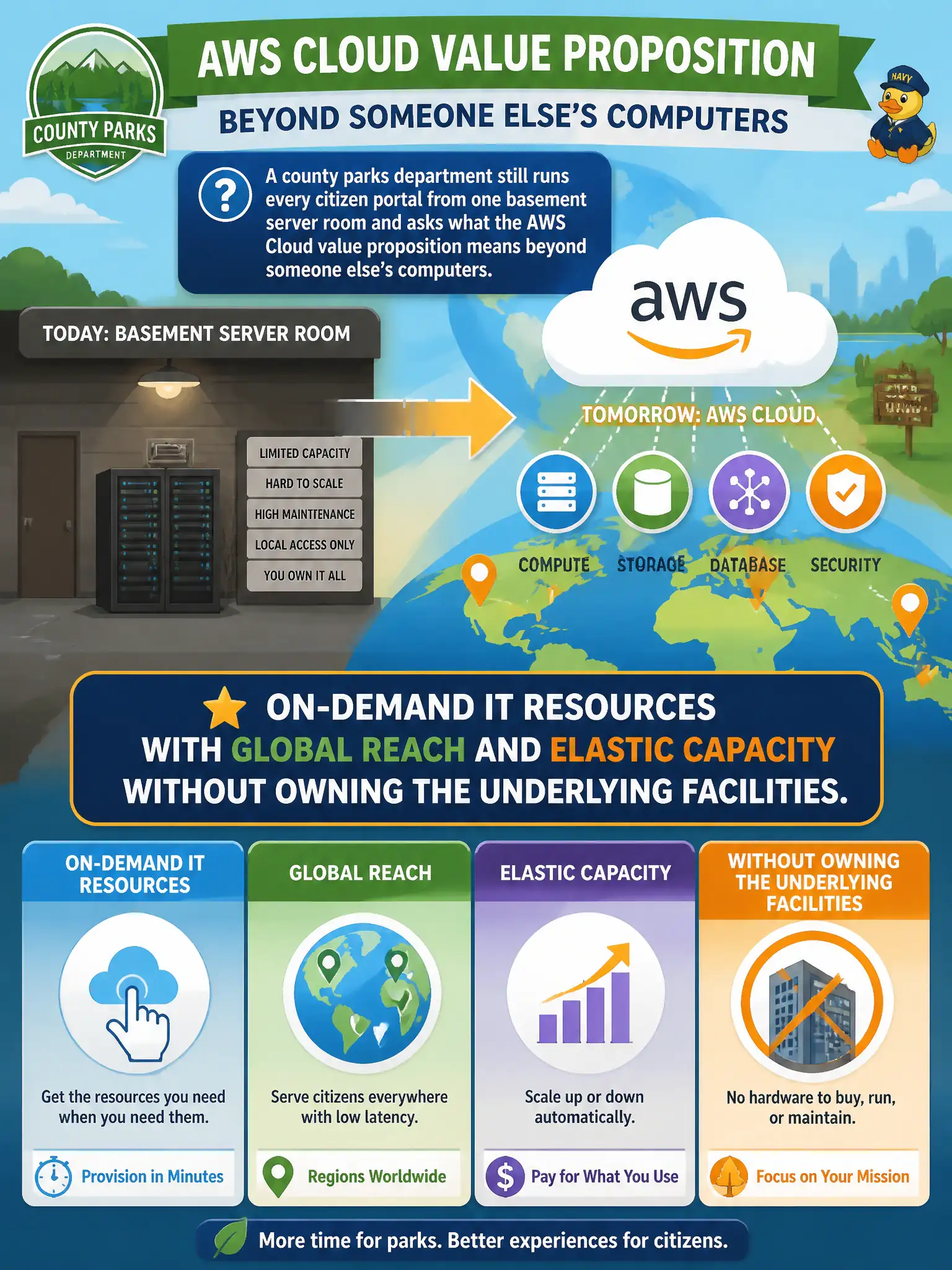 To Create an exciting colorful infographic that explains the concepts in the question: Question: A county parks department still runs every citizen portal from one basement server room and asks what the AWS Cloud value proposition means beyond someone else's computers. Which statement best captures that value? Correct Answer: On-demand IT resources with global reach and elastic capacity without owning the underlying facilities. Put EVERY visible label in double quotes. No people. No A/B/C/D letters. In one of the four corners put a little "Navy Duck".