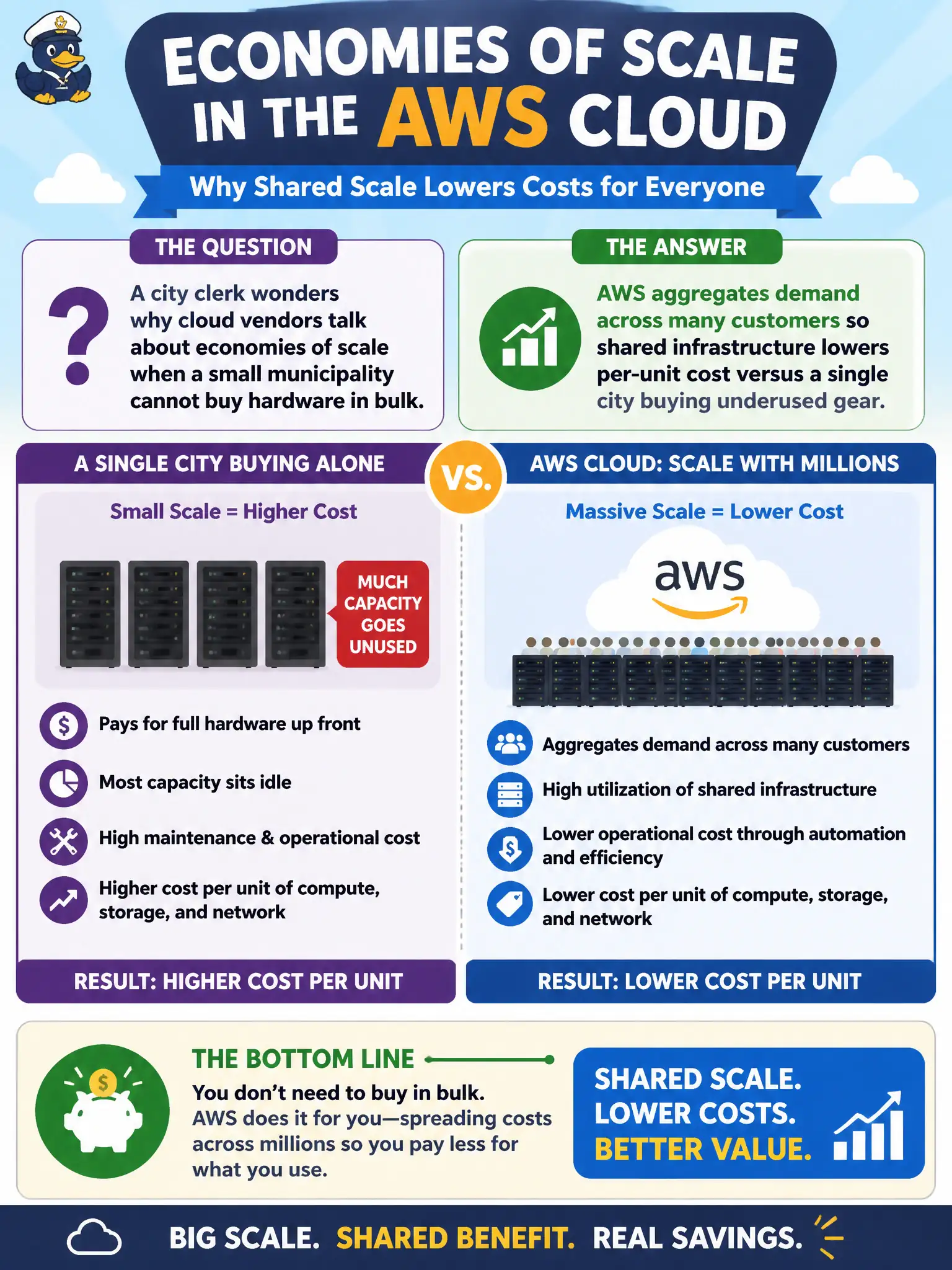 To Create an exciting colorful infographic that explains the concepts in the question: Question: A city clerk wonders why cloud vendors talk about economies of scale when a small municipality cannot buy hardware in bulk. What does economies of scale mean in the AWS Cloud context? Correct Answer: AWS aggregates demand across many customers so shared infrastructure lowers per-unit cost versus a single city buying underused gear. Put EVERY visible label in double quotes. No people. No A/B/C/D letters. In one of the four corners put a little "Navy Duck".
