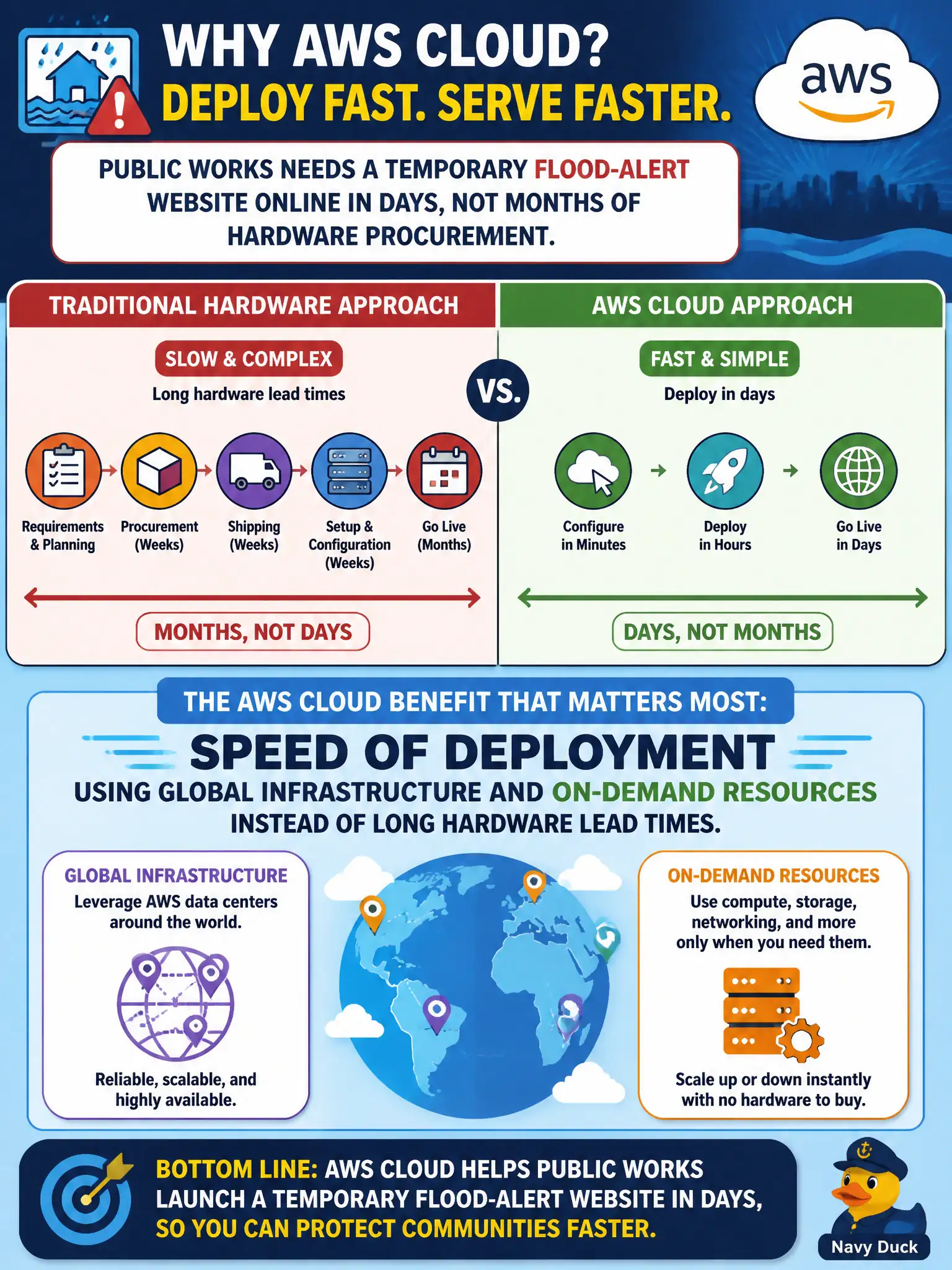To Create an exciting colorful infographic that explains the concepts in the question: Question: Public works needs a temporary flood-alert website online in days, not months of hardware procurement. Which AWS Cloud benefit most directly addresses that timeline pressure? Correct Answer: Speed of deployment using global infrastructure and on-demand resources instead of long hardware lead times. Put EVERY visible label in double quotes. No people. No A/B/C/D letters. In one of the four corners put a little "Navy Duck".