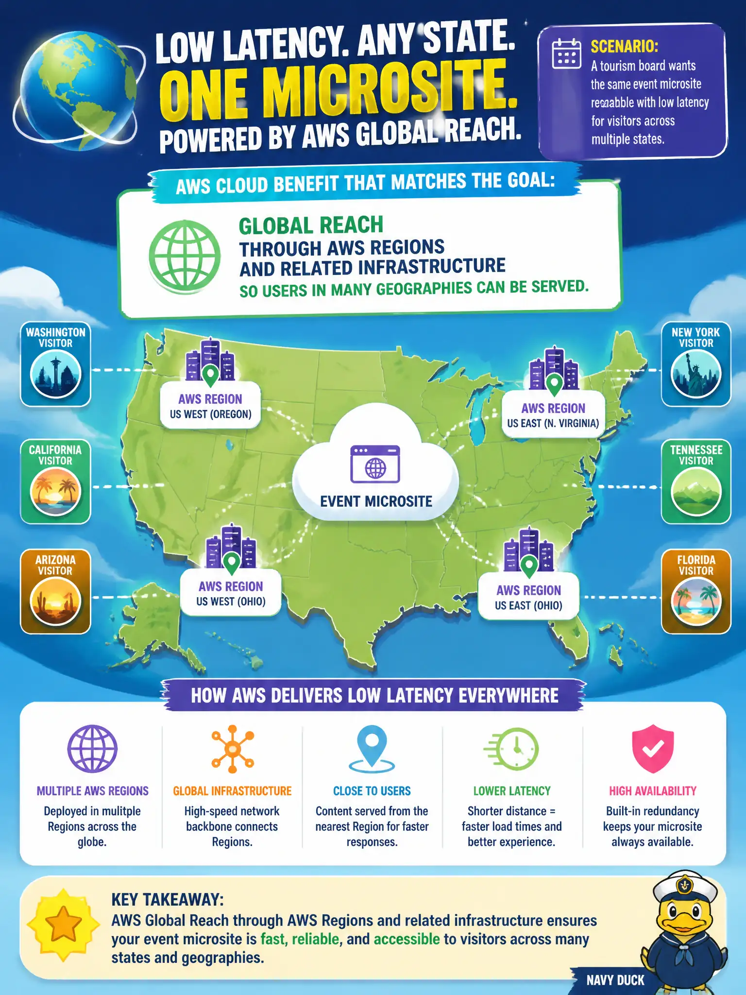 To Create an exciting colorful infographic that explains the concepts in the question: Question: A tourism board wants the same event microsite reachable with low latency for visitors across multiple states. Which AWS Cloud benefit best matches that goal? Correct Answer: Global reach through AWS Regions and related infrastructure so users in many geographies can be served. Put EVERY visible label in double quotes. No people. No A/B/C/D letters. In one of the four corners put a little "Navy Duck".