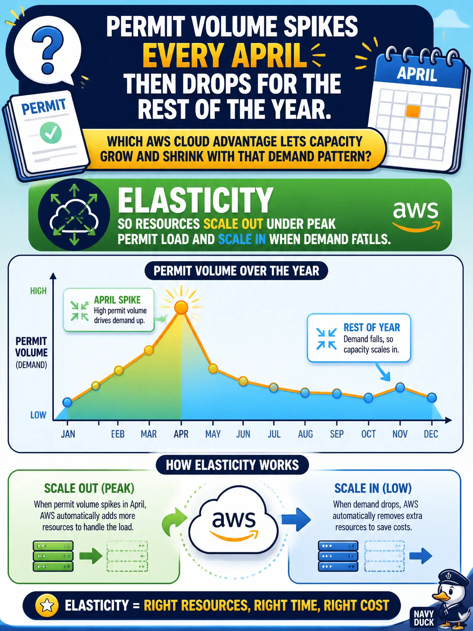To Create an exciting colorful infographic that explains the concepts in the question: Question: Permit volume spikes every April then drops for the rest of the year. Which AWS Cloud advantage lets capacity grow and shrink with that demand pattern? Correct Answer: Elasticity, so resources scale out under peak permit load and scale in when demand falls. Put EVERY visible label in double quotes. No people. No A/B/C/D letters. In one of the four corners put a little "Navy Duck".