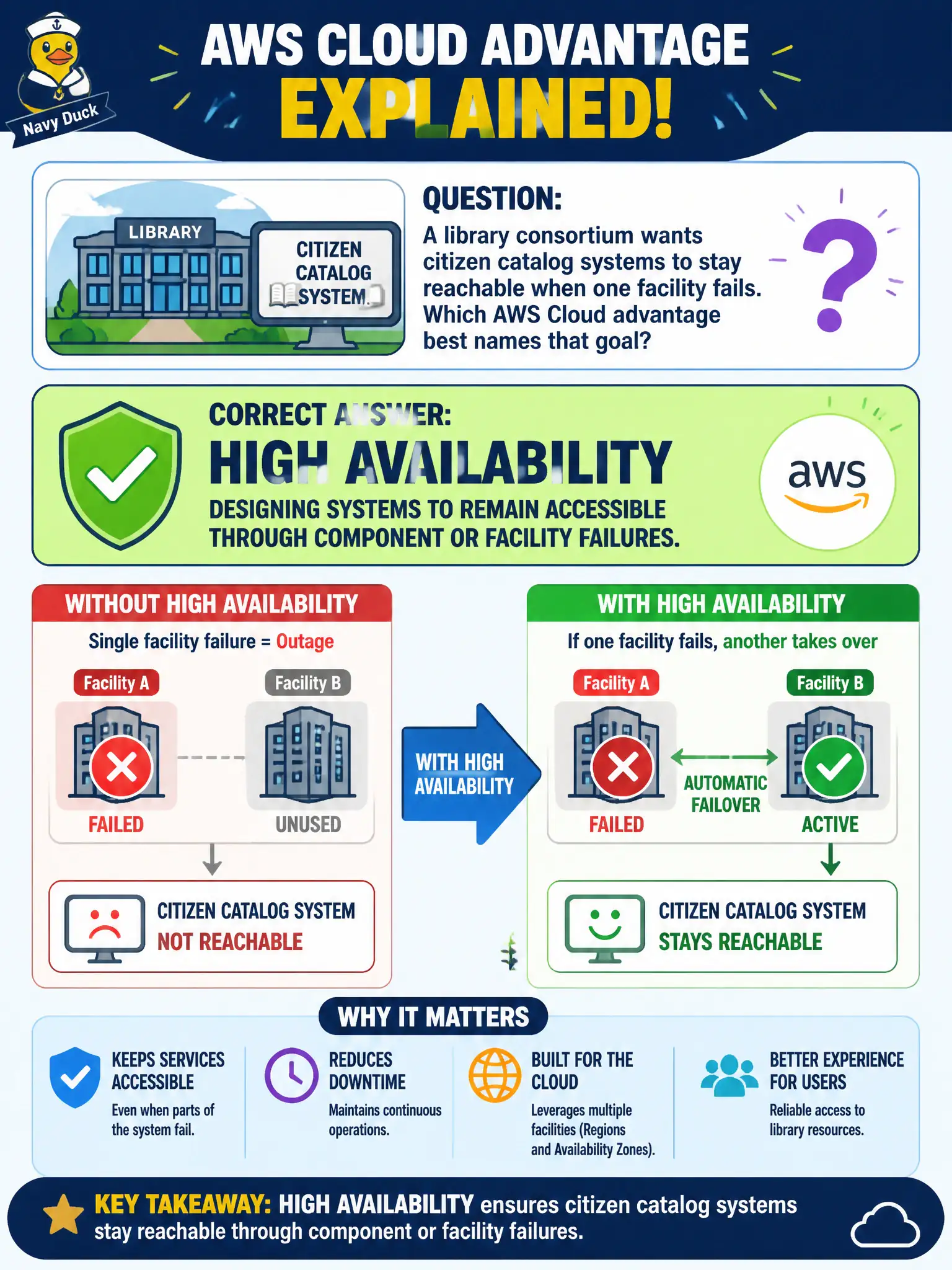 To Create an exciting colorful infographic that explains the concepts in the question: Question: A library consortium wants citizen catalog systems to stay reachable when one facility fails. Which AWS Cloud advantage best names that goal? Correct Answer: High availability, designing systems to remain accessible through component or facility failures. Put EVERY visible label in double quotes. No people. No A/B/C/D letters. In one of the four corners put a little "Navy Duck".