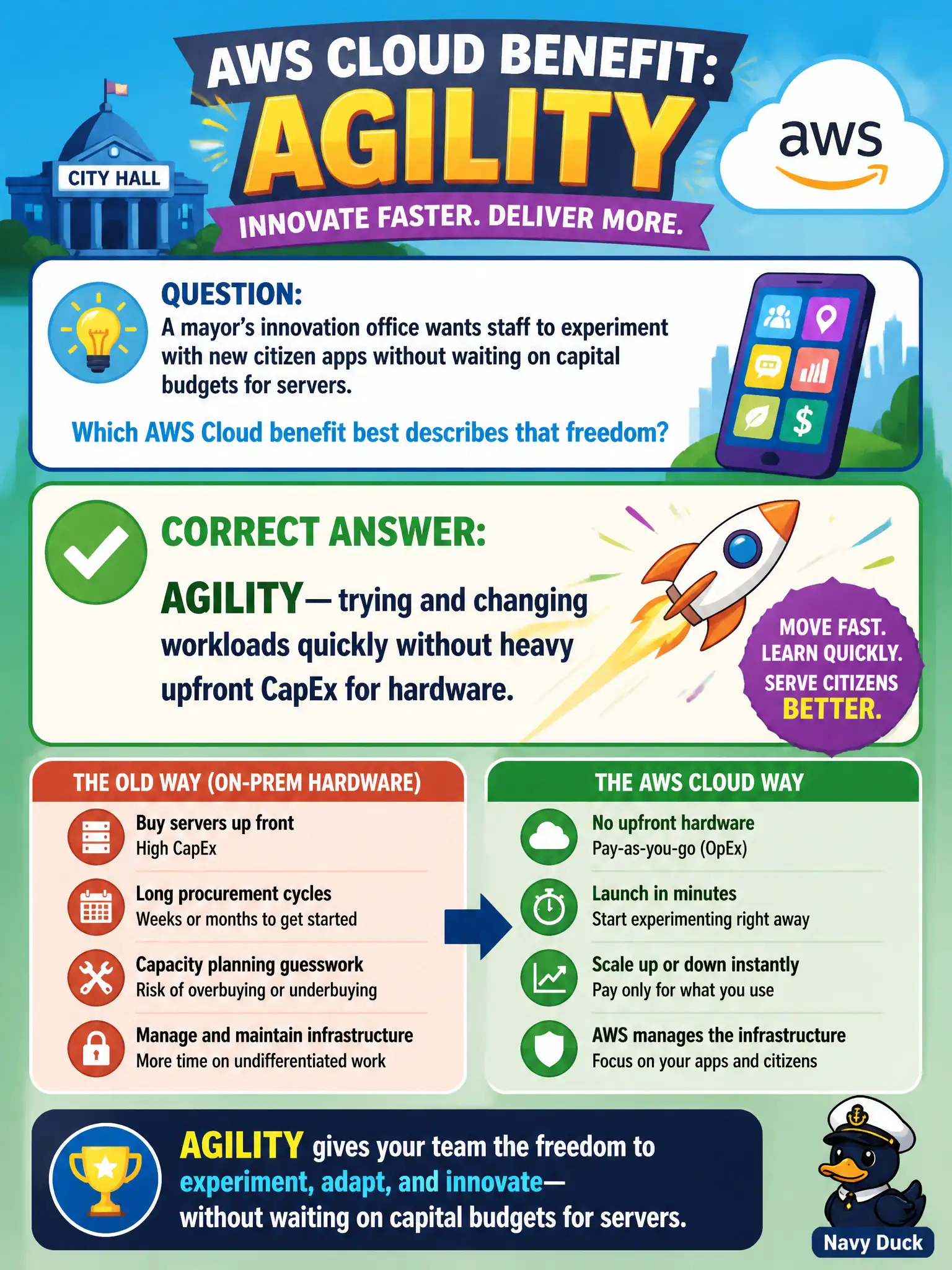To Create an exciting colorful infographic that explains the concepts in the question: Question: A mayor’s innovation office wants staff to experiment with new citizen apps without waiting on capital budgets for servers. Which AWS Cloud benefit best describes that freedom? Correct Answer: Agility—trying and changing workloads quickly without heavy upfront CapEx for hardware. Put EVERY visible label in double quotes. No people. No A/B/C/D letters. In one of the four corners put a little "Navy Duck".