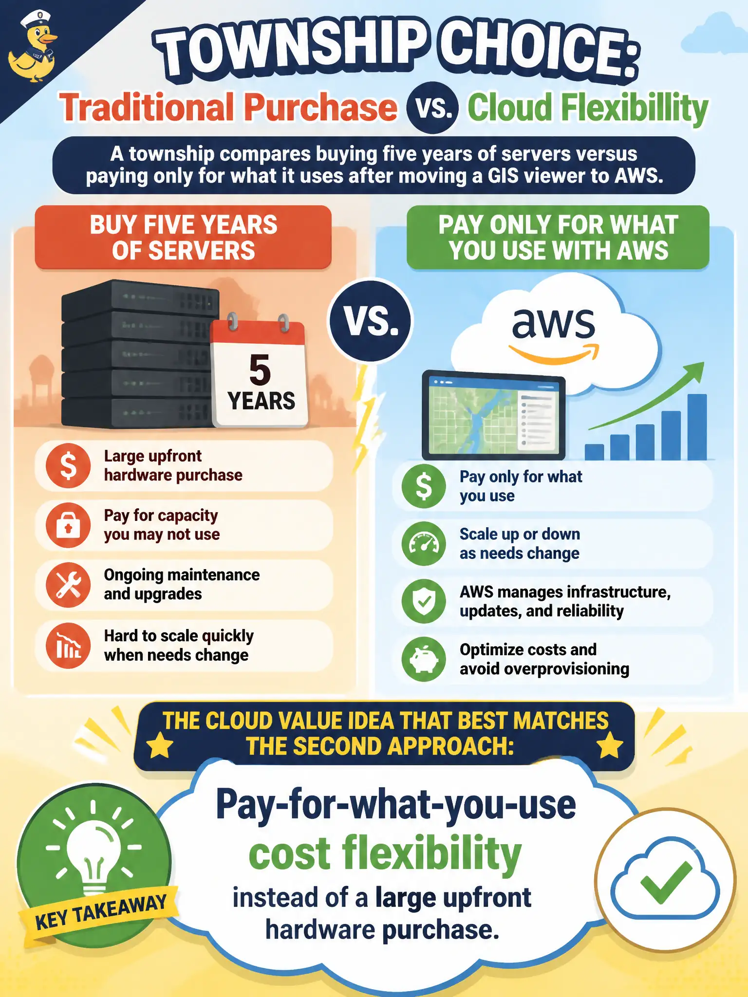 To Create an exciting colorful infographic that explains the concepts in the question: Question: A township compares buying five years of servers versus paying only for what it uses after moving a GIS viewer to AWS. Which cloud value idea best matches the second approach? Correct Answer: Pay-for-what-you-use cost flexibility instead of a large upfront hardware purchase. Put EVERY visible label in double quotes. No people. No A/B/C/D letters. In one of the four corners put a little "Navy Duck".