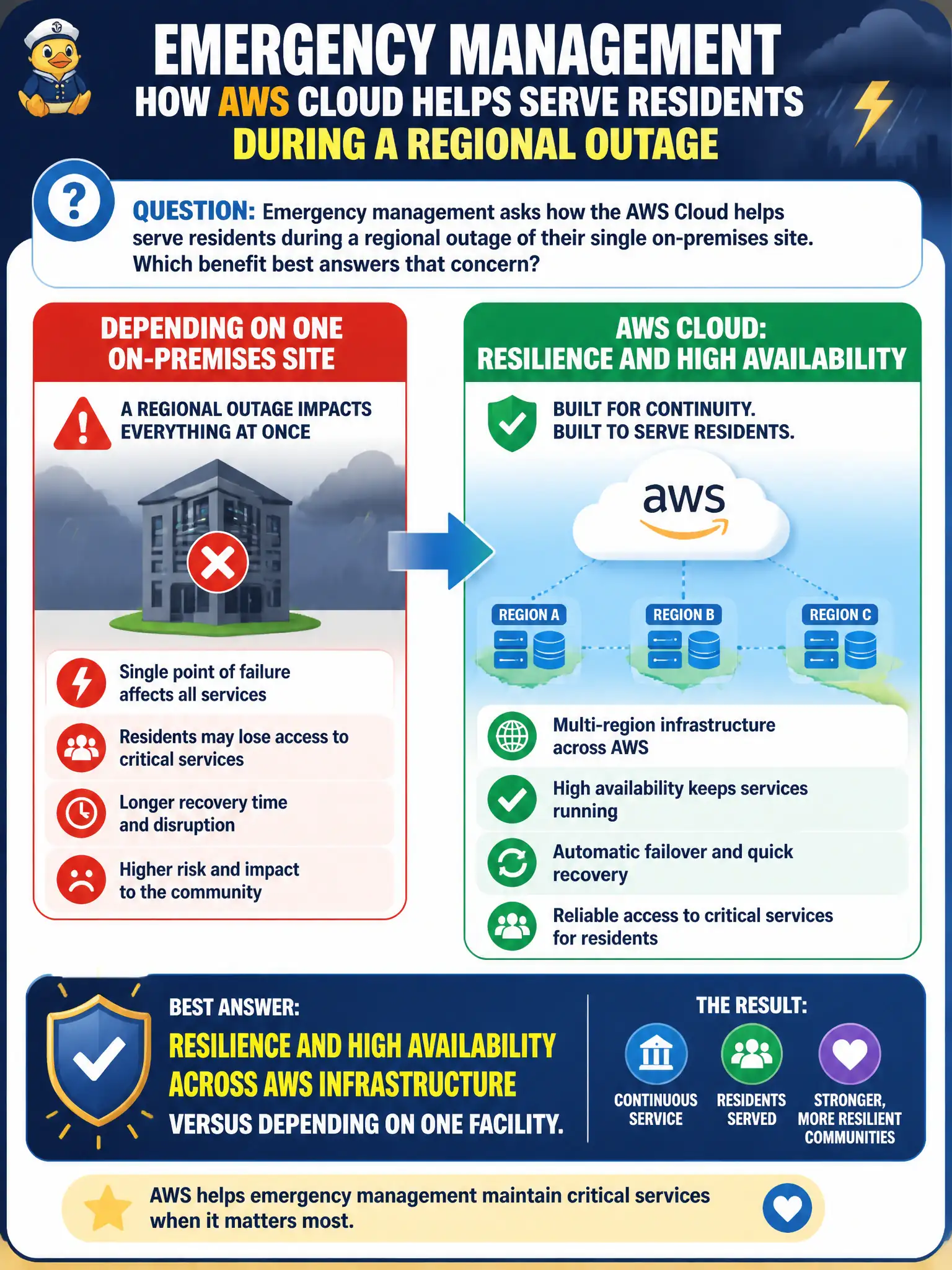 To Create an exciting colorful infographic that explains the concepts in the question: Question: Emergency management asks how the AWS Cloud helps serve residents during a regional outage of their single on-premises site. Which benefit best answers that concern? Correct Answer: Resilience and high availability across AWS infrastructure versus depending on one facility. Put EVERY visible label in double quotes. No people. No A/B/C/D letters. In one of the four corners put a little "Navy Duck".