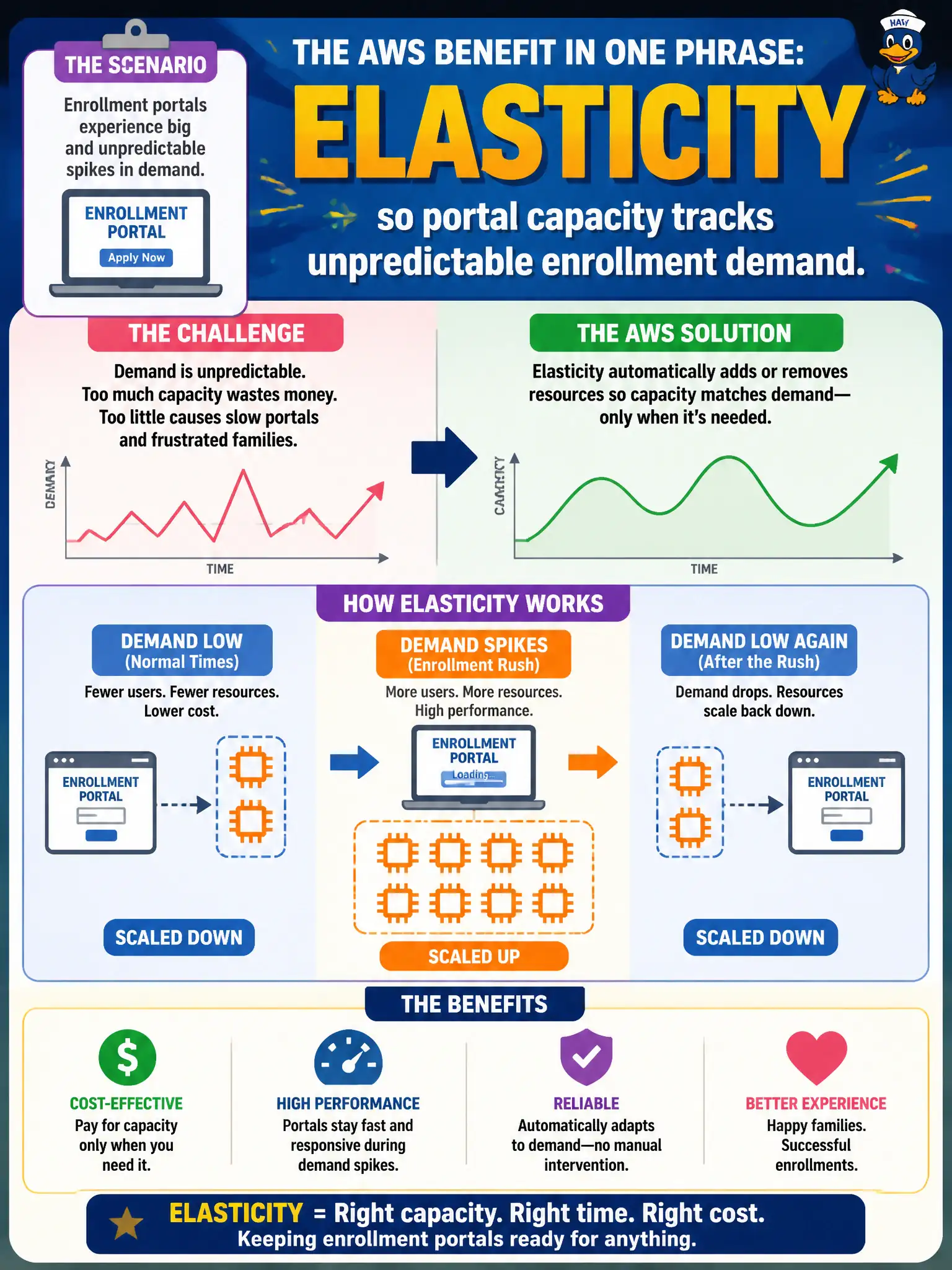 To Create an exciting colorful infographic that explains the concepts in the question: Question: A school district IT lead summarizes why AWS for the board in one phrase about matching capacity to unpredictable enrollment portals. Which benefit should that phrase name? Correct Answer: Elasticity so portal capacity tracks unpredictable enrollment demand. Put EVERY visible label in double quotes. No people. No A/B/C/D letters. In one of the four corners put a little "Navy Duck".